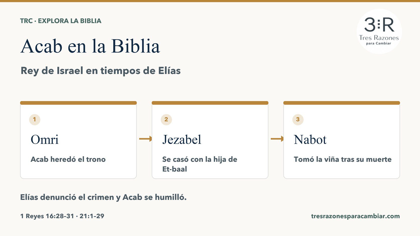 Infografía de Acab rey de Israel: matrimonio con Jezabel, conflicto con Elías y apropiación de la viña de Nabot. 1 Reyes 16:31; 18; 21.