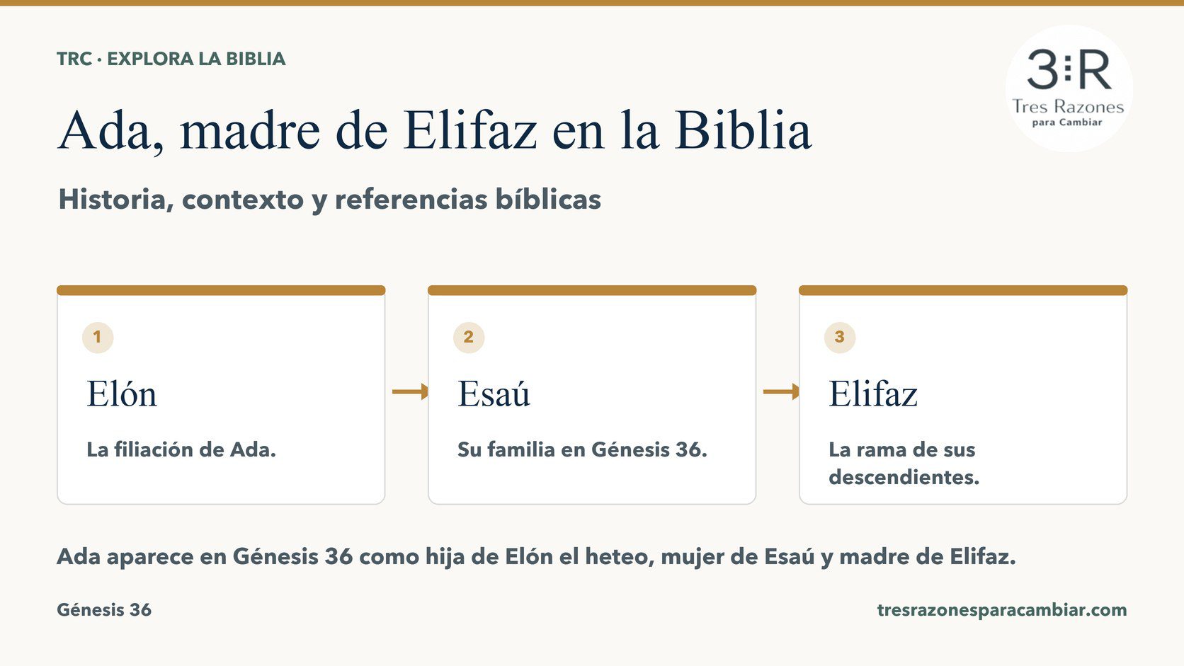 Infografía de Ada, madre de Elifaz: Elón — La filiación de Ada; Esaú — Su familia en Génesis 36; Elifaz — La rama de sus descendientes.