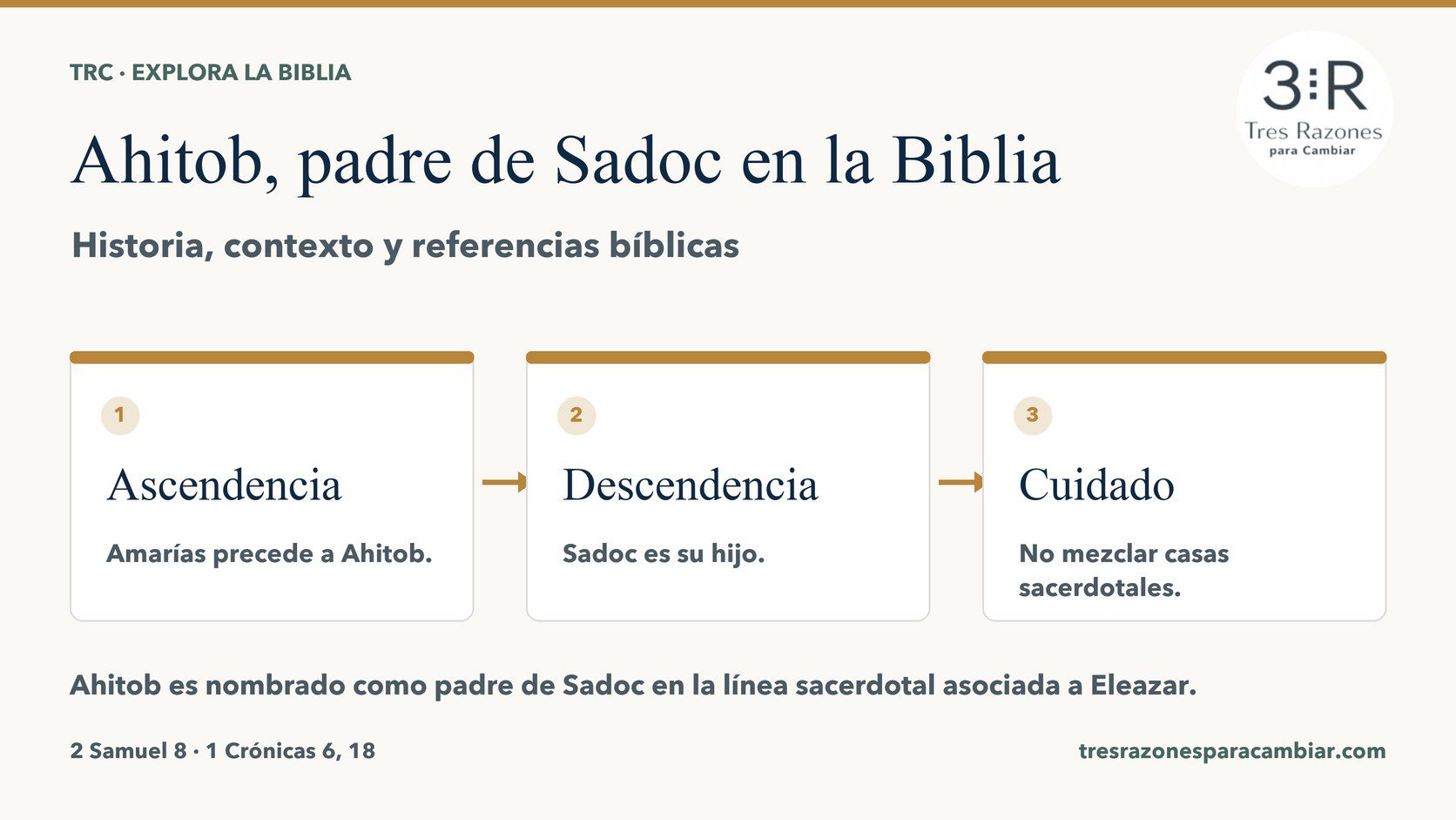 Infografía de Ahitob, padre de Sadoc: Ascendencia — Amarías precede a Ahitob; Descendencia — Sadoc es su hijo; Cuidado — No mezclar casas sacerdotales.