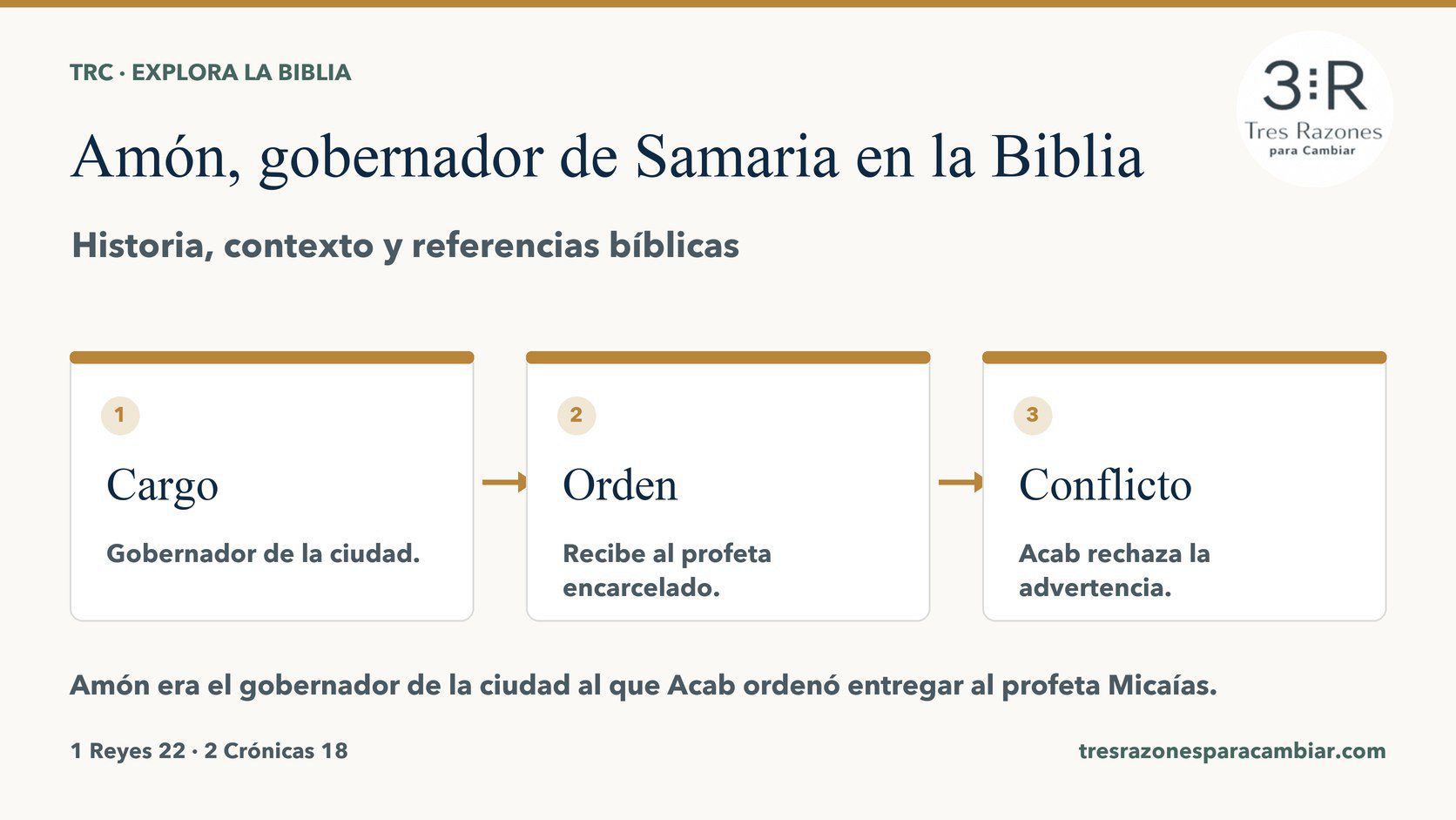 Infografía de Amón, gobernador de Samaria: Cargo — Gobernador de la ciudad; Orden — Recibe al profeta encarcelado; Conflicto — Acab rechaza la advertencia.
