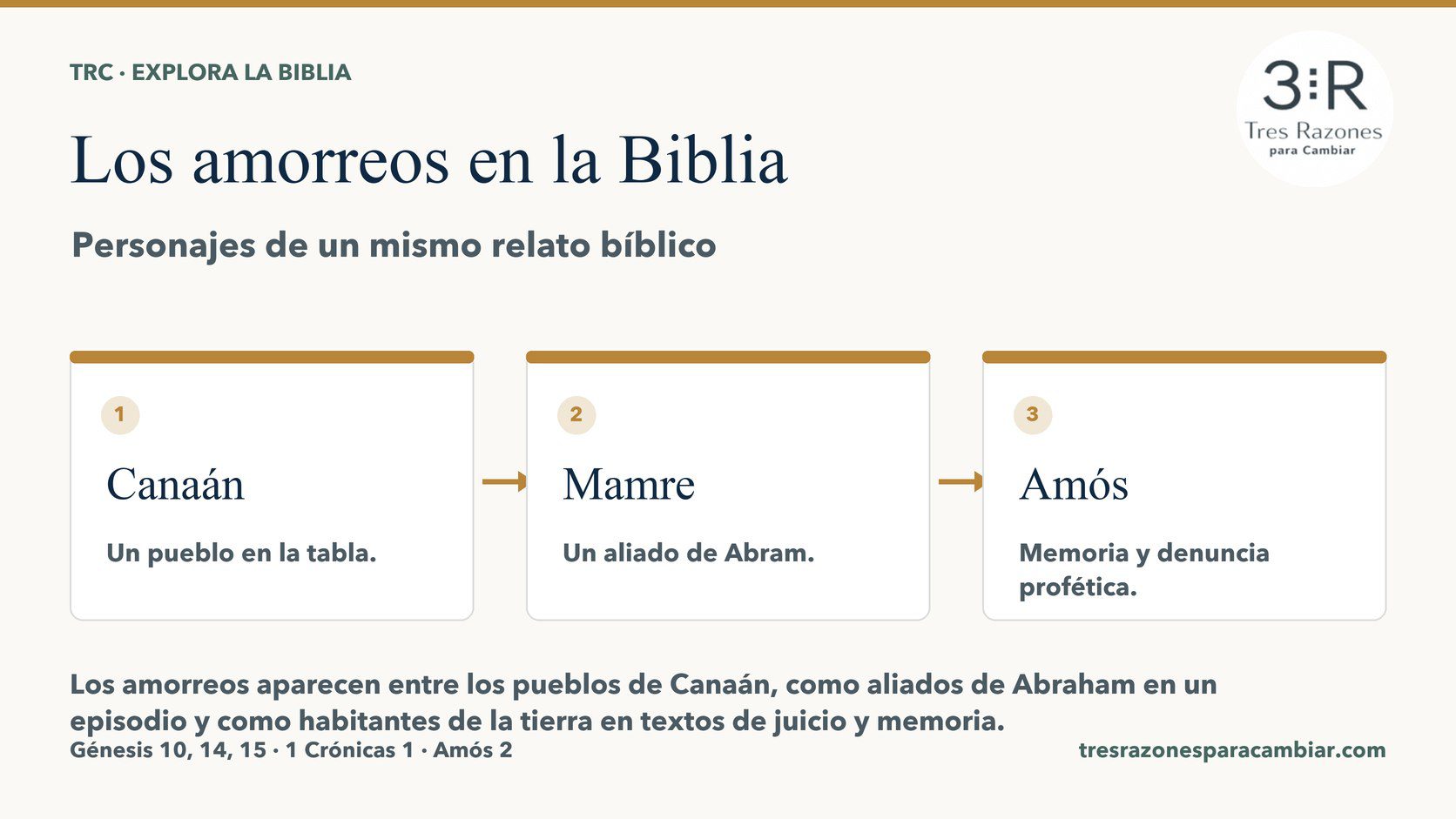 Infografía de Los amorreos en la Biblia: Canaán — Un pueblo en la tabla; Mamre — Un aliado de Abram; Amós — Memoria y denuncia profética.