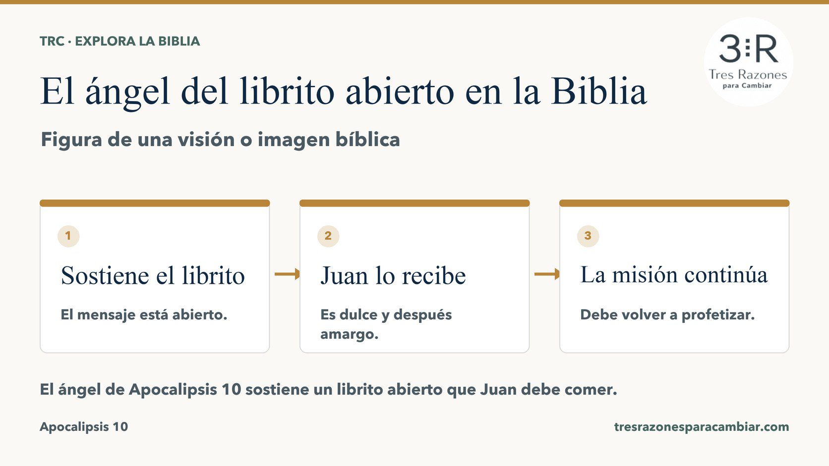 Infografía de El ángel del librito abierto: Sostiene el librito — El mensaje está abierto; Juan lo recibe — Es dulce y después amargo; La misión continúa — Debe volver a profetizar.