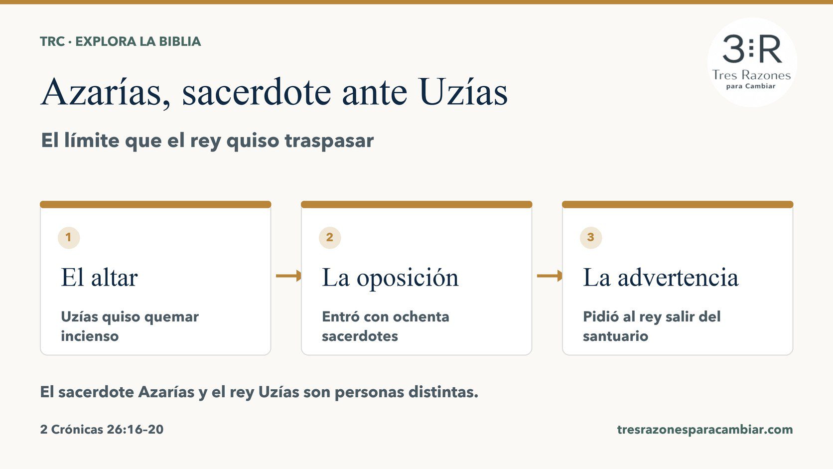 Azarías, sacerdote ante Uzías: El altar, Uzías quiso quemar incienso; La oposición, entró con ochenta sacerdotes; La advertencia, pidió al rey salir del santuario.