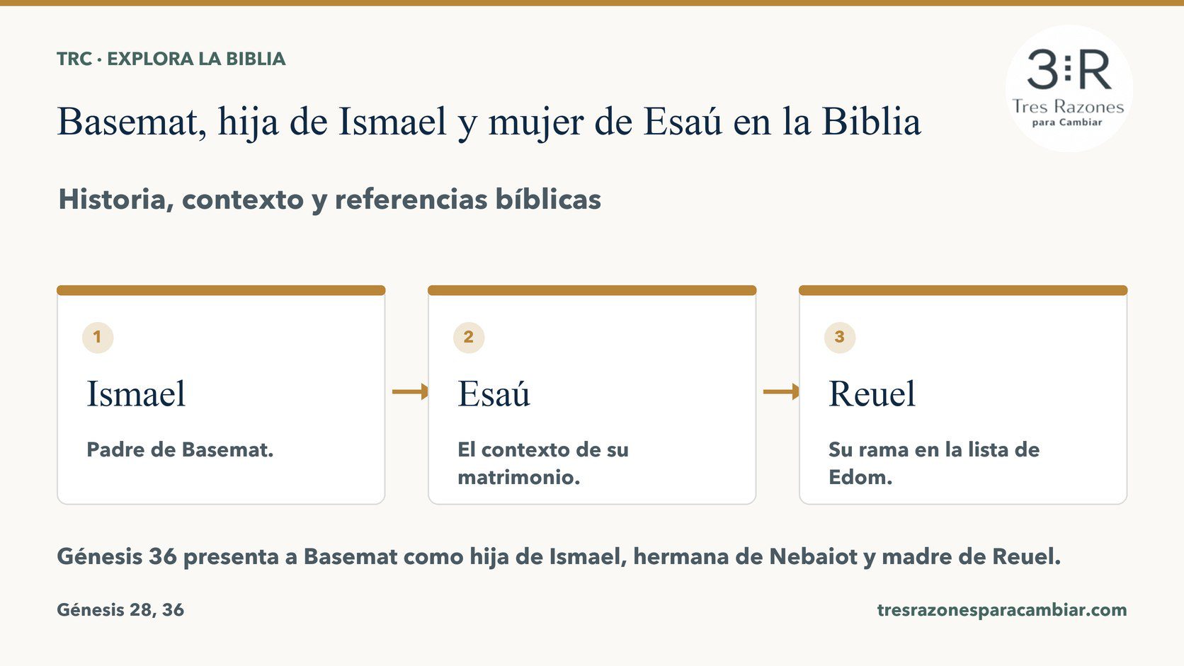 Infografía de Basemat, hija de Ismael y mujer de Esaú: Ismael — Padre de Basemat; Esaú — El contexto de su matrimonio; Reuel — Su rama en la lista de Edom.