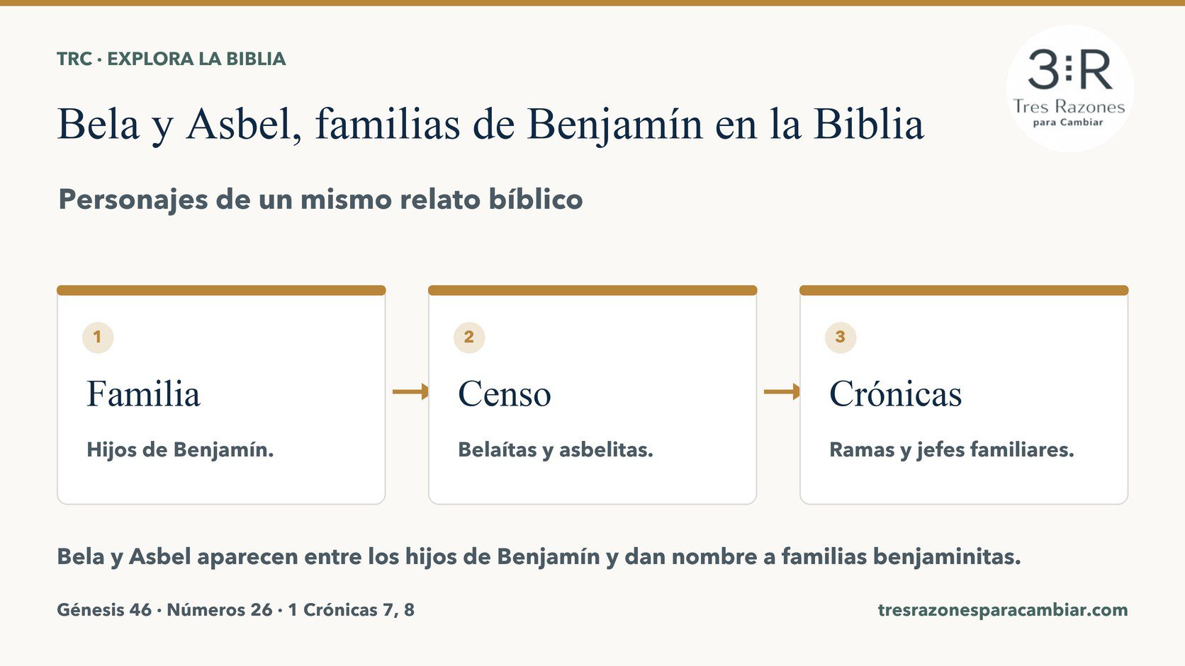 Infografía de Bela y Asbel, familias de Benjamín: Familia — Hijos de Benjamín; Censo — Belaítas y asbelitas; Crónicas — Ramas y jefes familiares.