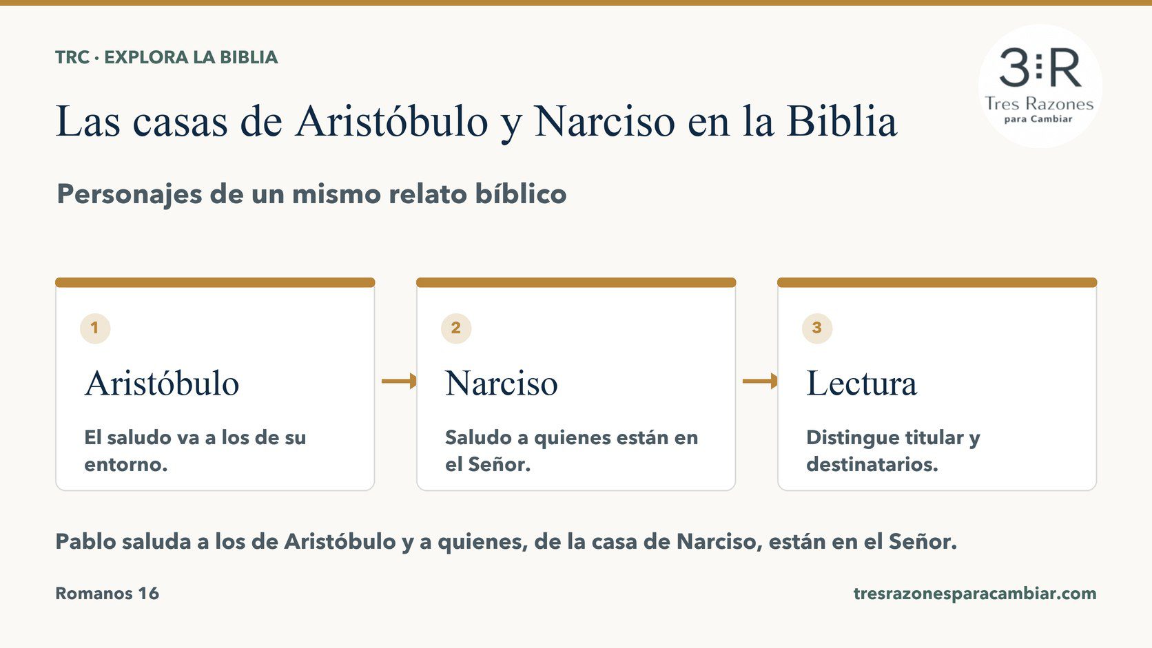 Infografía de Las casas de Aristóbulo y Narciso: Aristóbulo — El saludo va a los de su entorno; Narciso — Saludo a quienes están en el Señor; Lectura — Distingue titular y destinatarios.