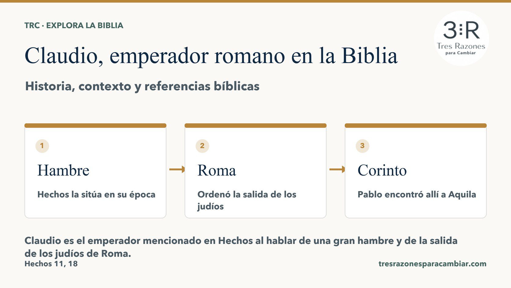 Infografía de Claudio, emperador romano: Hambre — Hechos la sitúa en su época; Roma — Ordenó la salida de los judíos; Corinto — Pablo encontró allí a Aquila.