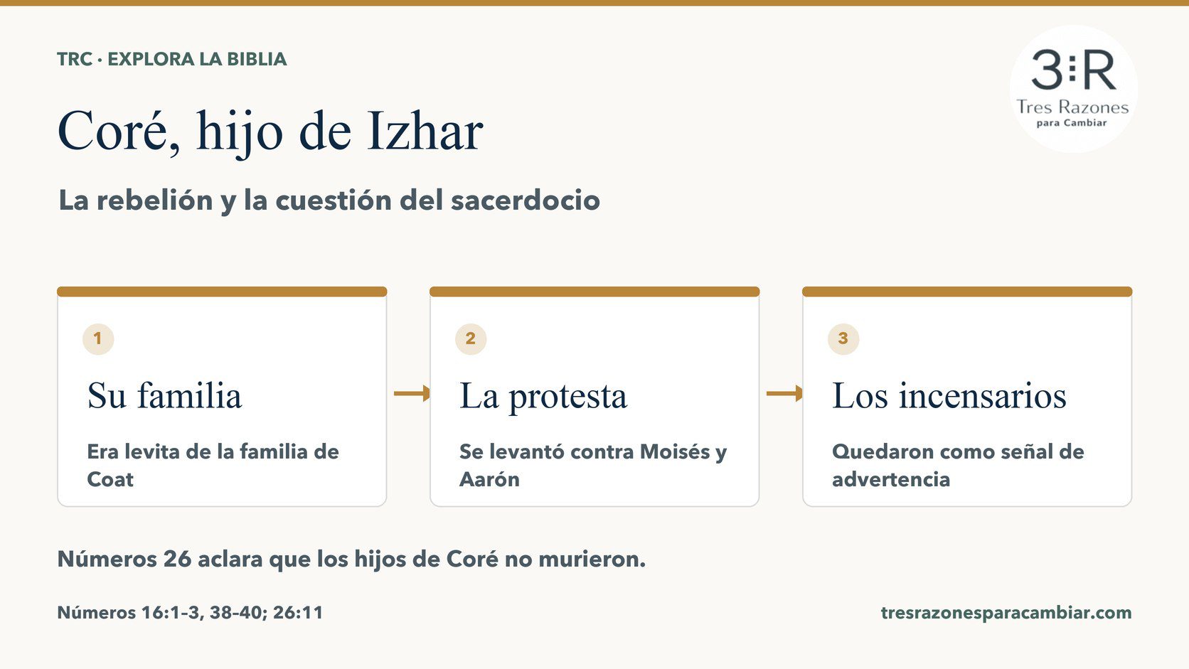 Coré, hijo de Izhar: Su familia, era levita de la familia de Coat; La protesta, se levantó contra Moisés y Aarón; Los incensarios, quedaron como señal de advertencia.