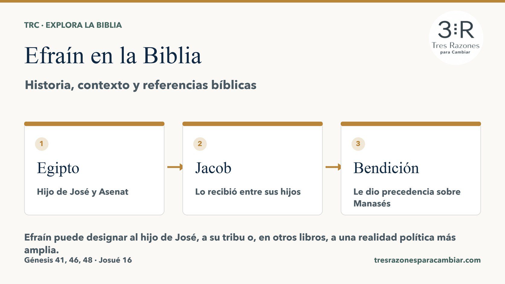 Efraín: Egipto — Hijo de José y Asenat; Jacob — Lo recibió entre sus hijos; Bendición — Le dio precedencia sobre Manasés.