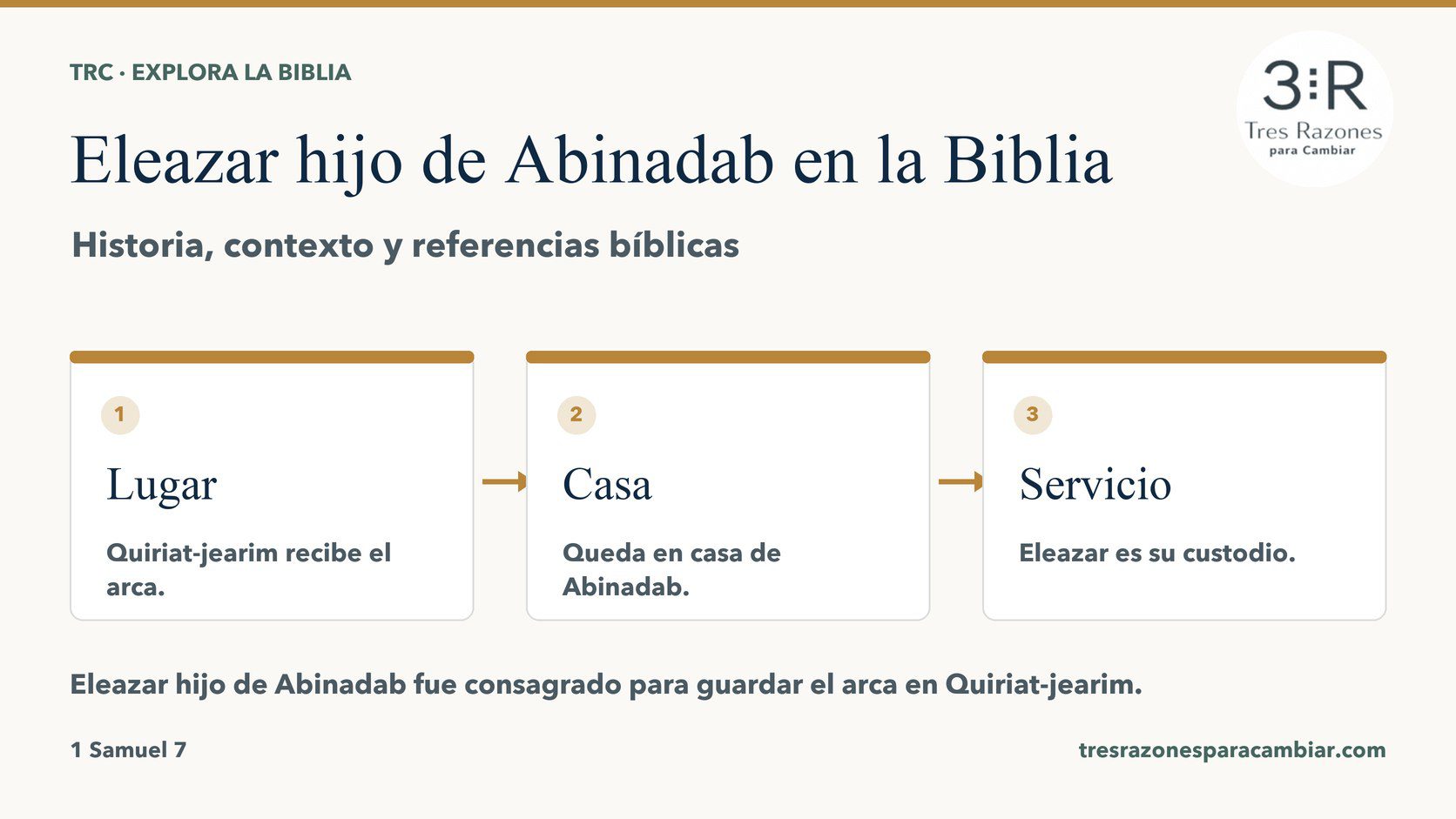 Infografía de Eleazar hijo de Abinadab: Lugar — Quiriat-jearim recibe el arca; Casa — Queda en casa de Abinadab; Servicio — Eleazar es su custodio.