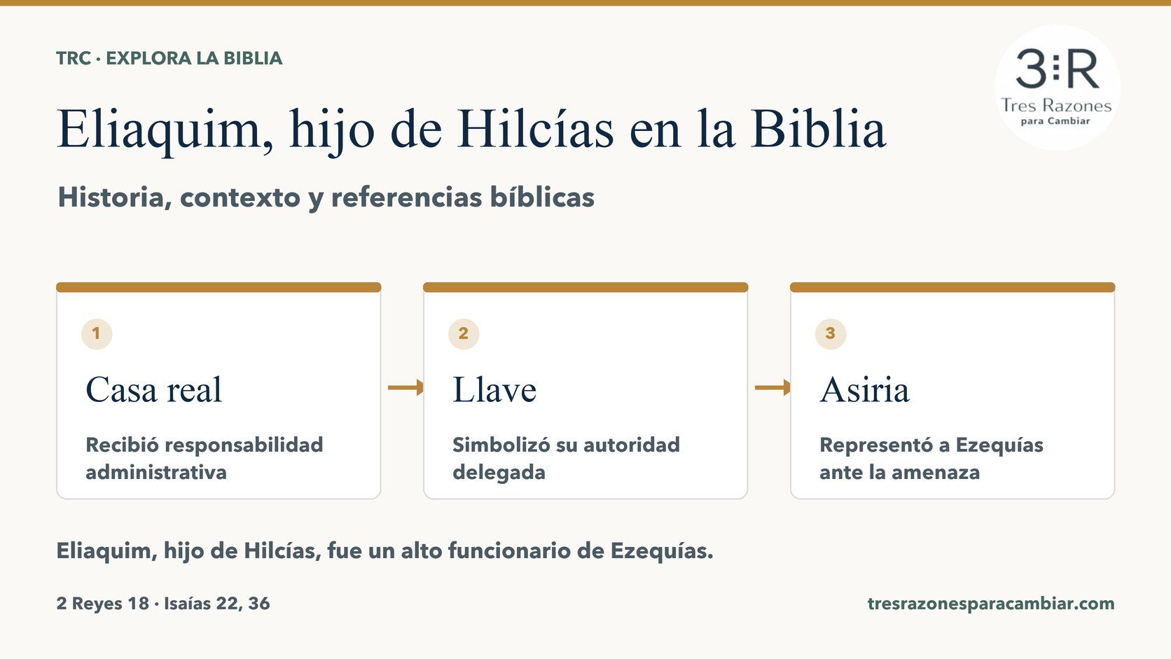 Infografía de Eliaquim, hijo de Hilcías: Casa real — Recibió responsabilidad administrativa; Llave — Simbolizó su autoridad delegada; Asiria — Representó a Ezequías ante la amenaza.