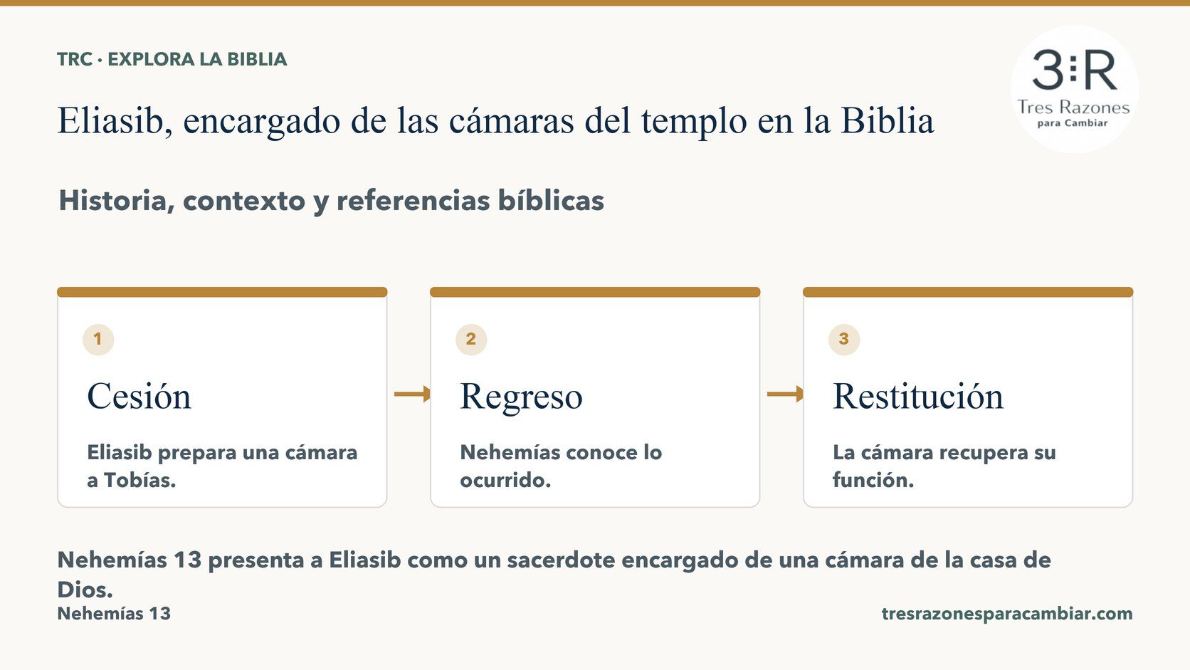 Infografía de Eliasib, encargado de las cámaras del templo: Cesión — Eliasib prepara una cámara a Tobías.; Regreso — Nehemías conoce lo ocurrido.; Restitución — La cámara recupera su función..