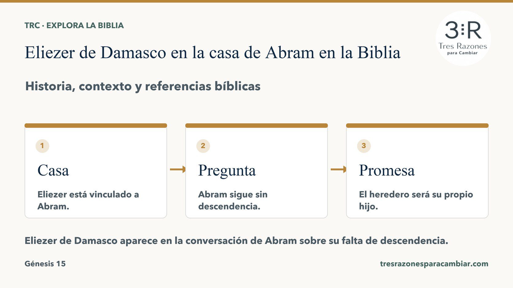 Infografía de Eliezer de Damasco en la casa de Abram: Casa — Eliezer está vinculado a Abram; Pregunta — Abram sigue sin descendencia; Promesa — El heredero será su propio hijo.