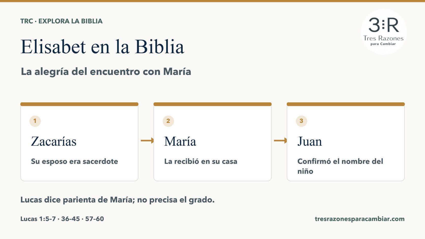 Infografía de Elisabet: esposa de Zacarías, visita de María y nacimiento de Juan el Bautista. Lucas 1:5–60.