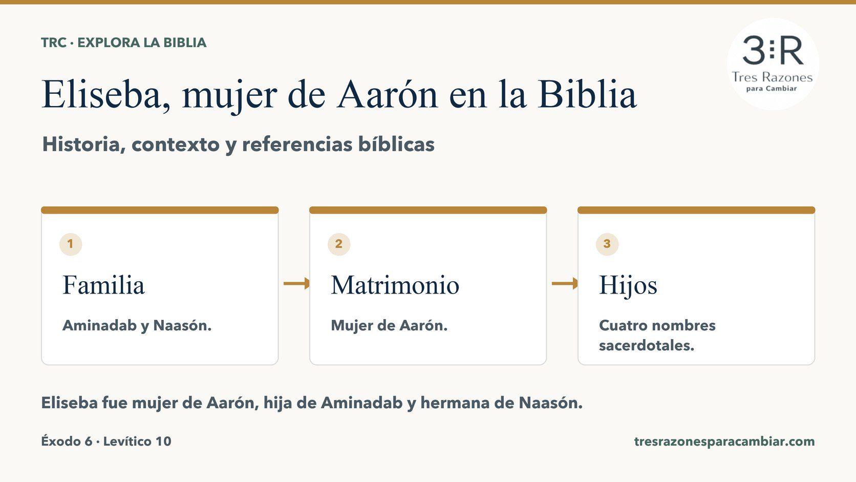 Infografía de Eliseba, mujer de Aarón: Familia — Aminadab y Naasón; Matrimonio — Mujer de Aarón; Hijos — Cuatro nombres sacerdotales.