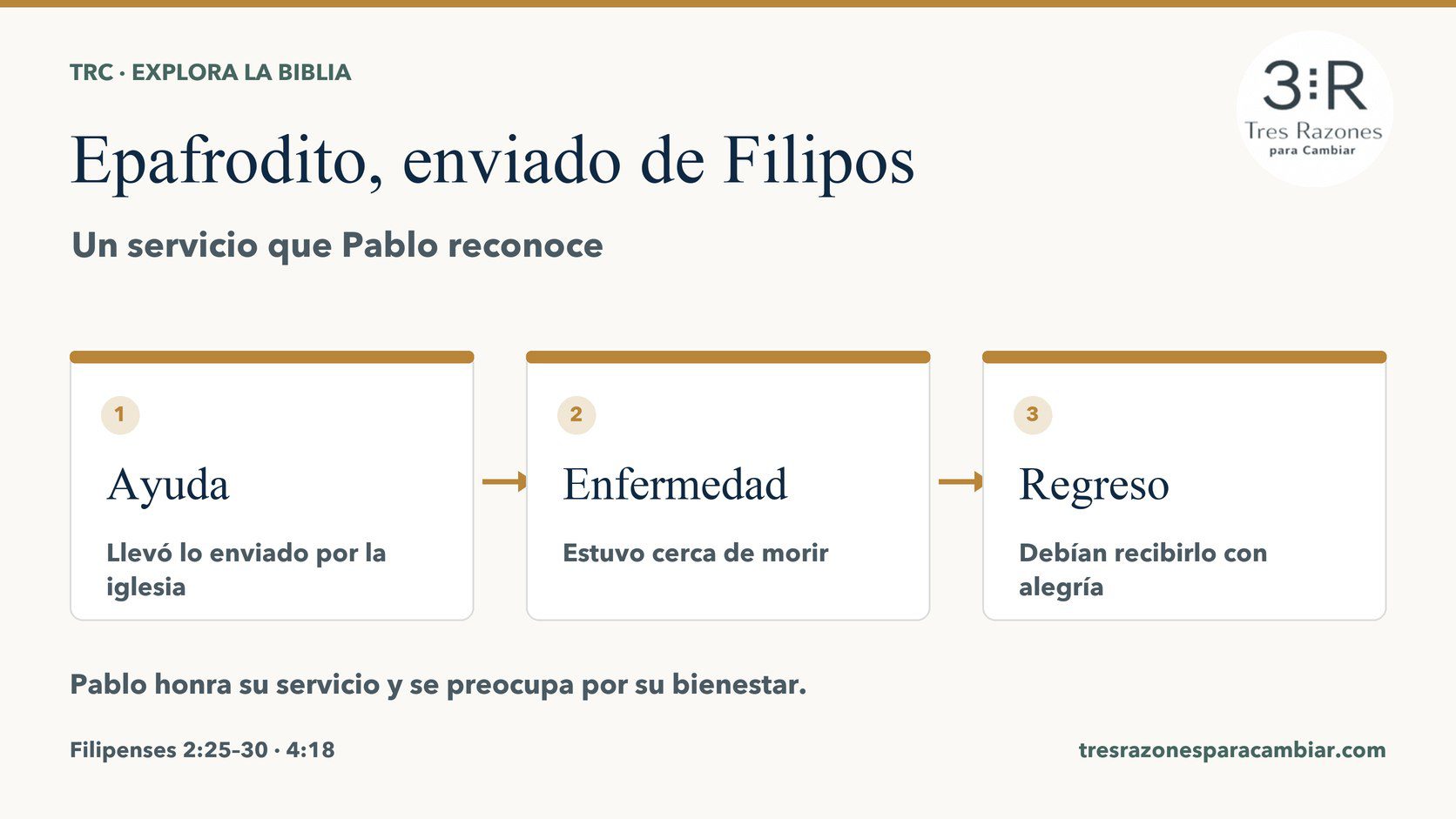 Infografía de Epafrodito: llevó ayuda a Pablo, enfermó gravemente y fue enviado de regreso con reconocimiento. Filipenses 2:25–30; 4:18.