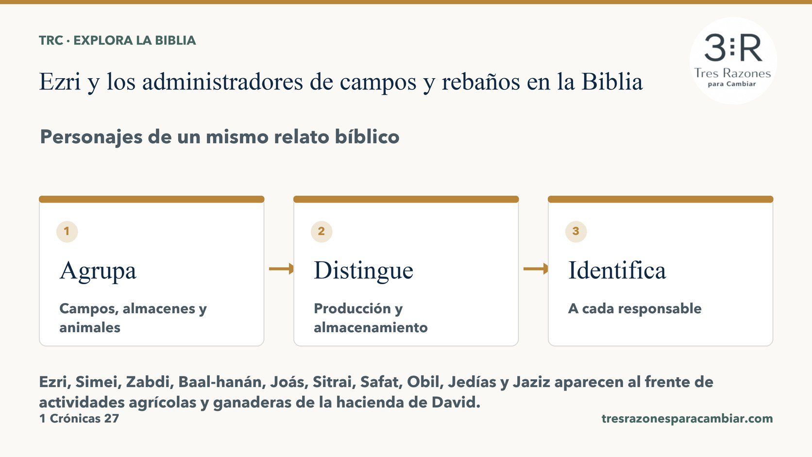 Infografía de Ezri y los administradores de campos y rebaños: Agrupa — Campos, almacenes y animales; Distingue — Producción y almacenamiento; Identifica — A cada responsable.