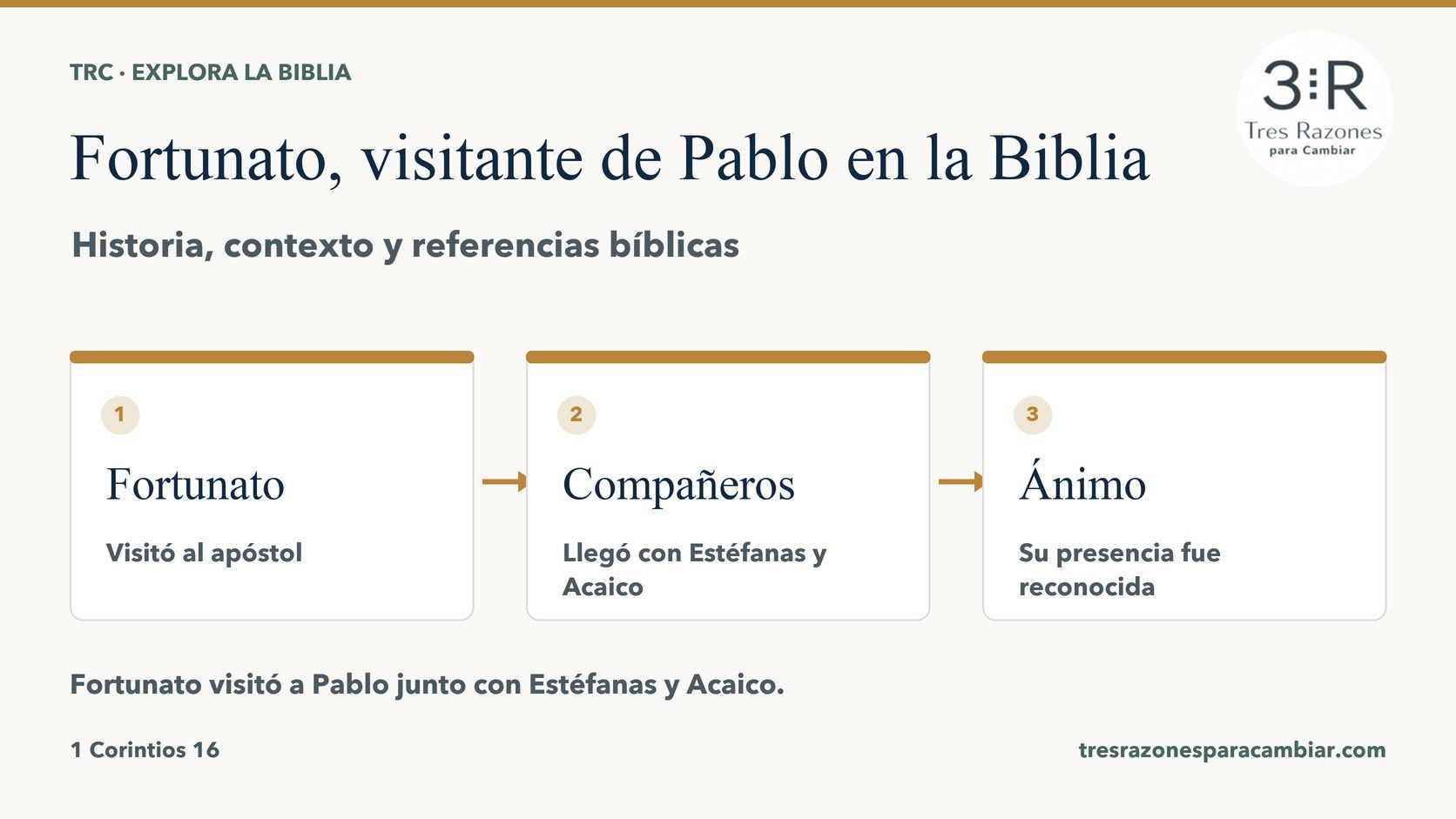 Infografía de Fortunato, visitante de Pablo: Fortunato — Visitó al apóstol; Compañeros — Llegó con Estéfanas y Acaico; Ánimo — Su presencia fue reconocida.
