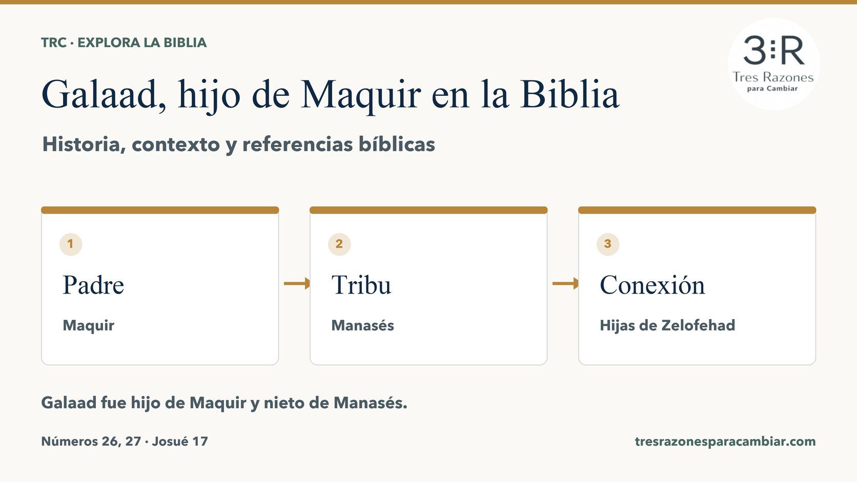 Infografía de Galaad, hijo de Maquir: Padre — Maquir; Tribu — Manasés; Conexión — Hijas de Zelofehad.