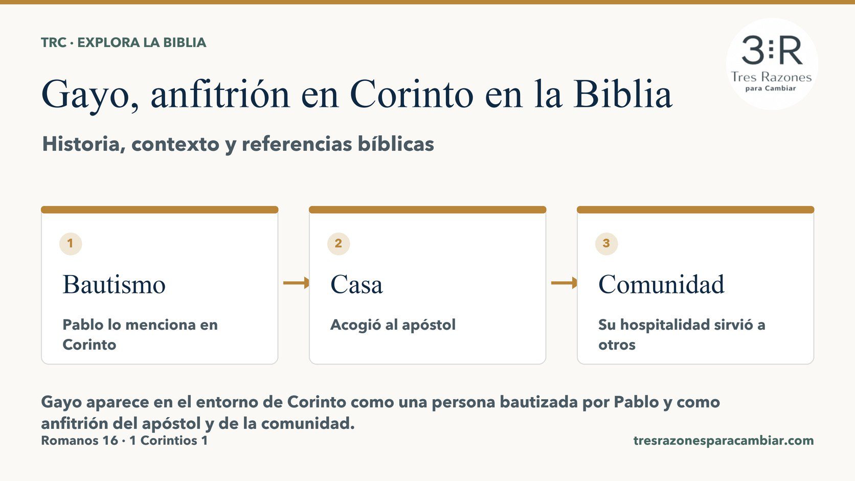 Infografía de Gayo, anfitrión en Corinto: Bautismo — Pablo lo menciona en Corinto; Casa — Acogió al apóstol; Comunidad — Su hospitalidad sirvió a otros.