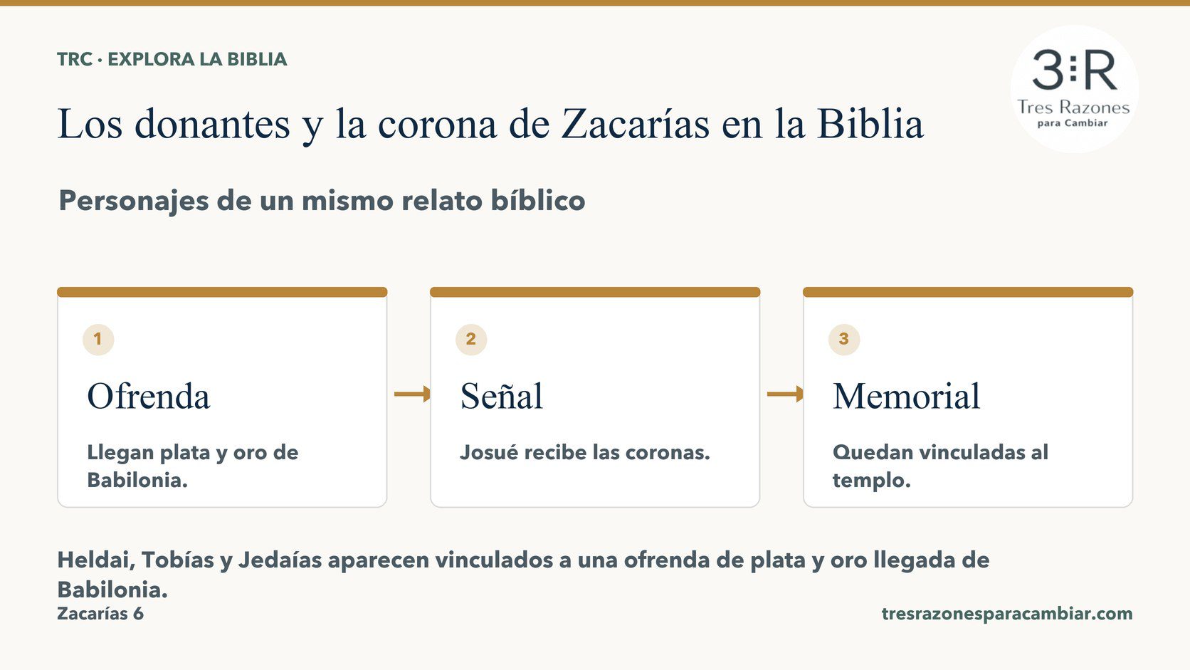Infografía de Los donantes y la corona de Zacarías: Ofrenda — Llegan plata y oro de Babilonia; Señal — Josué recibe las coronas; Memorial — Quedan vinculadas al templo.
