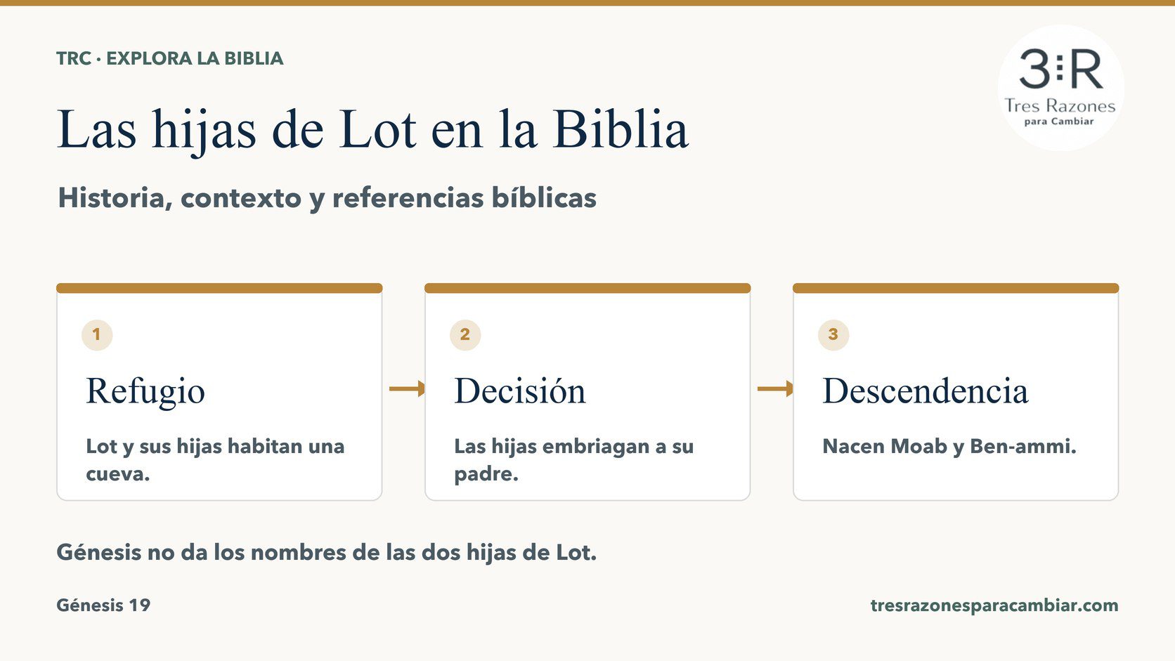Infografía de Las hijas de Lot: Refugio — Lot y sus hijas habitan una cueva.; Decisión — Las hijas embriagan a su padre.; Descendencia — Nacen Moab y Ben-ammi..