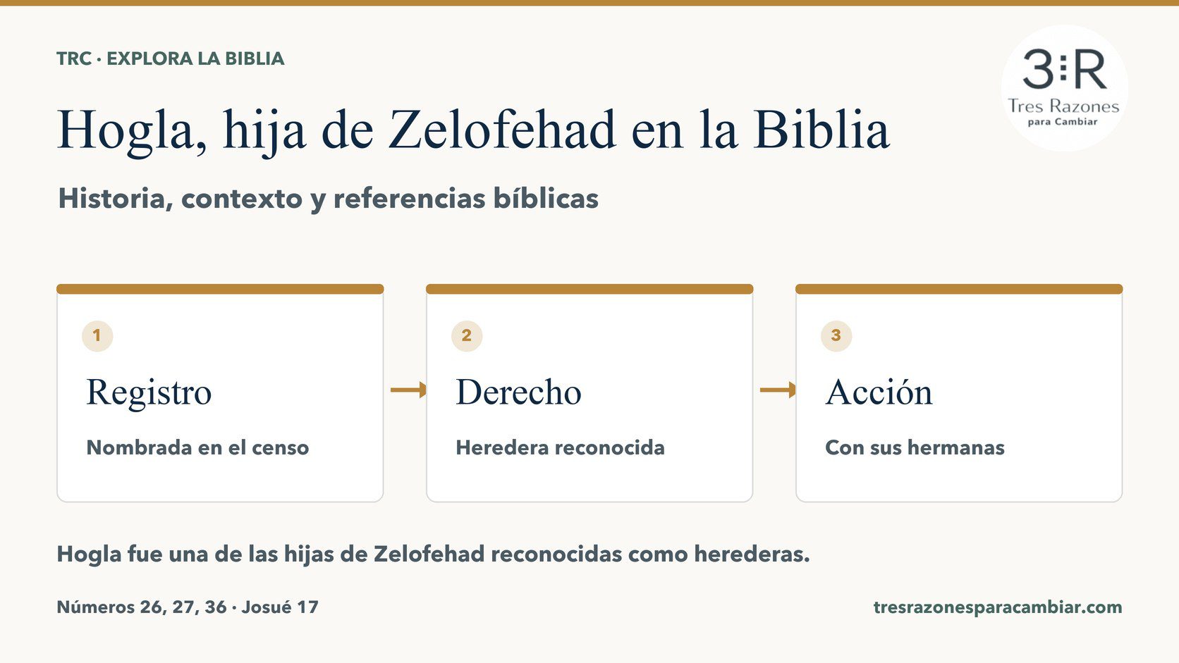 Infografía de Hogla, hija de Zelofehad: Registro — Nombrada en el censo; Derecho — Heredera reconocida; Acción — Con sus hermanas.