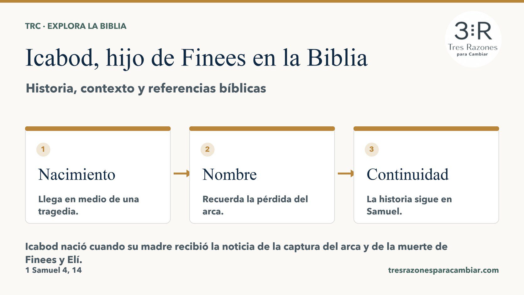 Infografía de Icabod, hijo de Finees: Nacimiento — Llega en medio de una tragedia; Nombre — Recuerda la pérdida del arca; Continuidad — La historia sigue en Samuel.