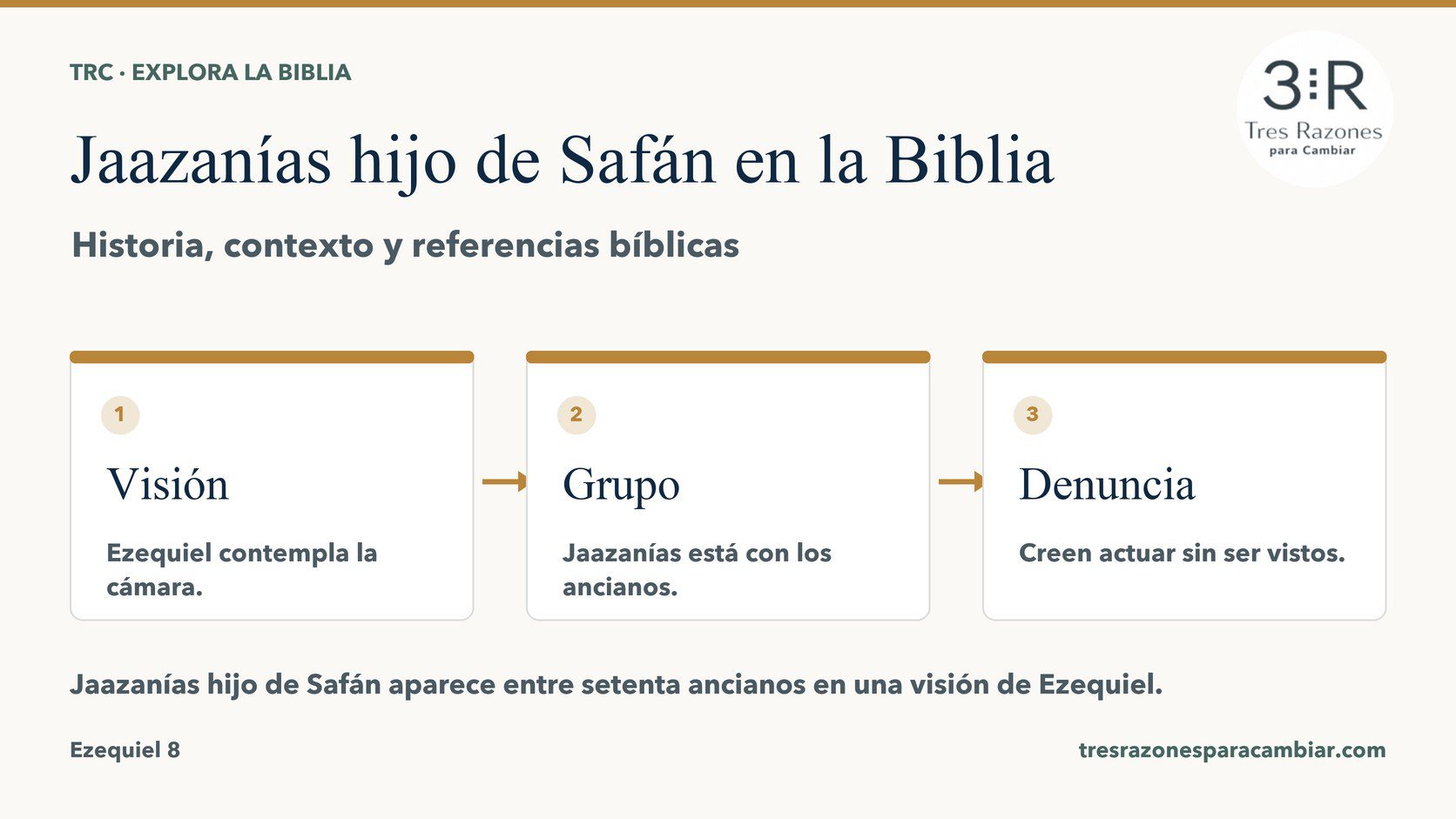 Infografía de Jaazanías hijo de Safán: Visión — Ezequiel contempla la cámara; Grupo — Jaazanías está con los ancianos; Denuncia — Creen actuar sin ser vistos.