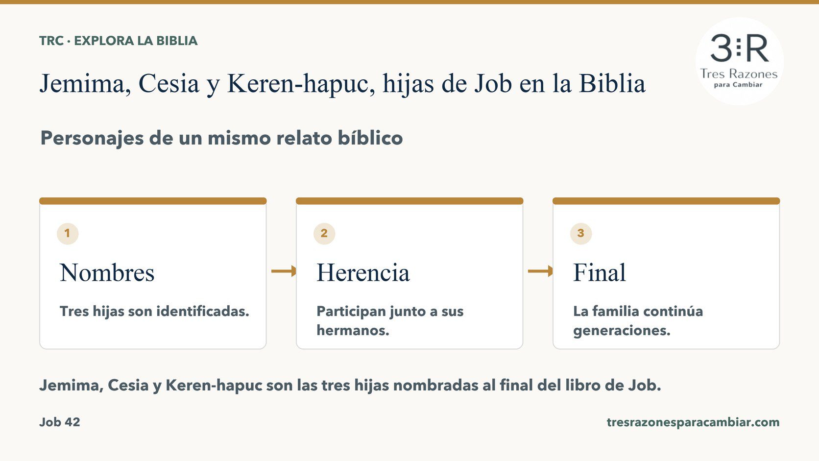Infografía de Jemima, Cesia y Keren-hapuc, hijas de Job: Nombres — Tres hijas son identificadas; Herencia — Participan junto a sus hermanos; Final — La familia continúa generaciones.