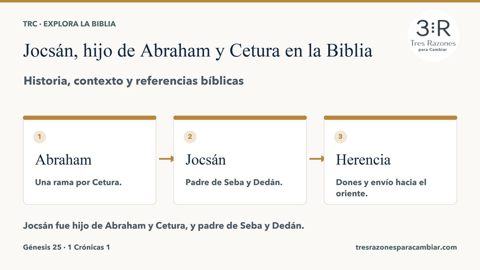 Infografía de Jocsán, hijo de Abraham y Cetura: Abraham — Una rama por Cetura; Jocsán — Padre de Seba y Dedán; Herencia — Dones y envío hacia el oriente.