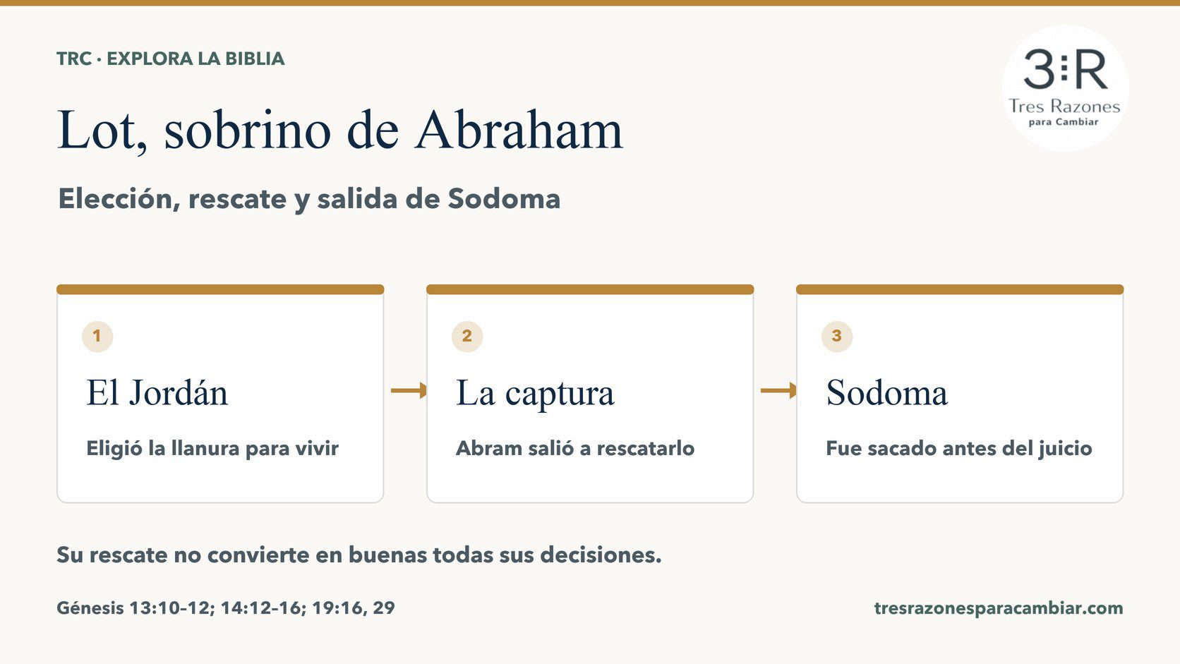 Lot, sobrino de Abraham: El Jordán, eligió la llanura para vivir; La captura, Abram salió a rescatarlo; Sodoma, fue sacado antes del juicio.