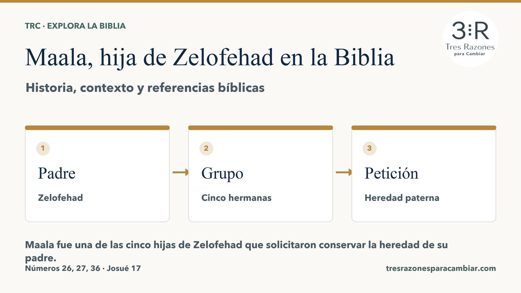 Infografía de Maala, hija de Zelofehad: Padre — Zelofehad; Grupo — Cinco hermanas; Petición — Heredad paterna.