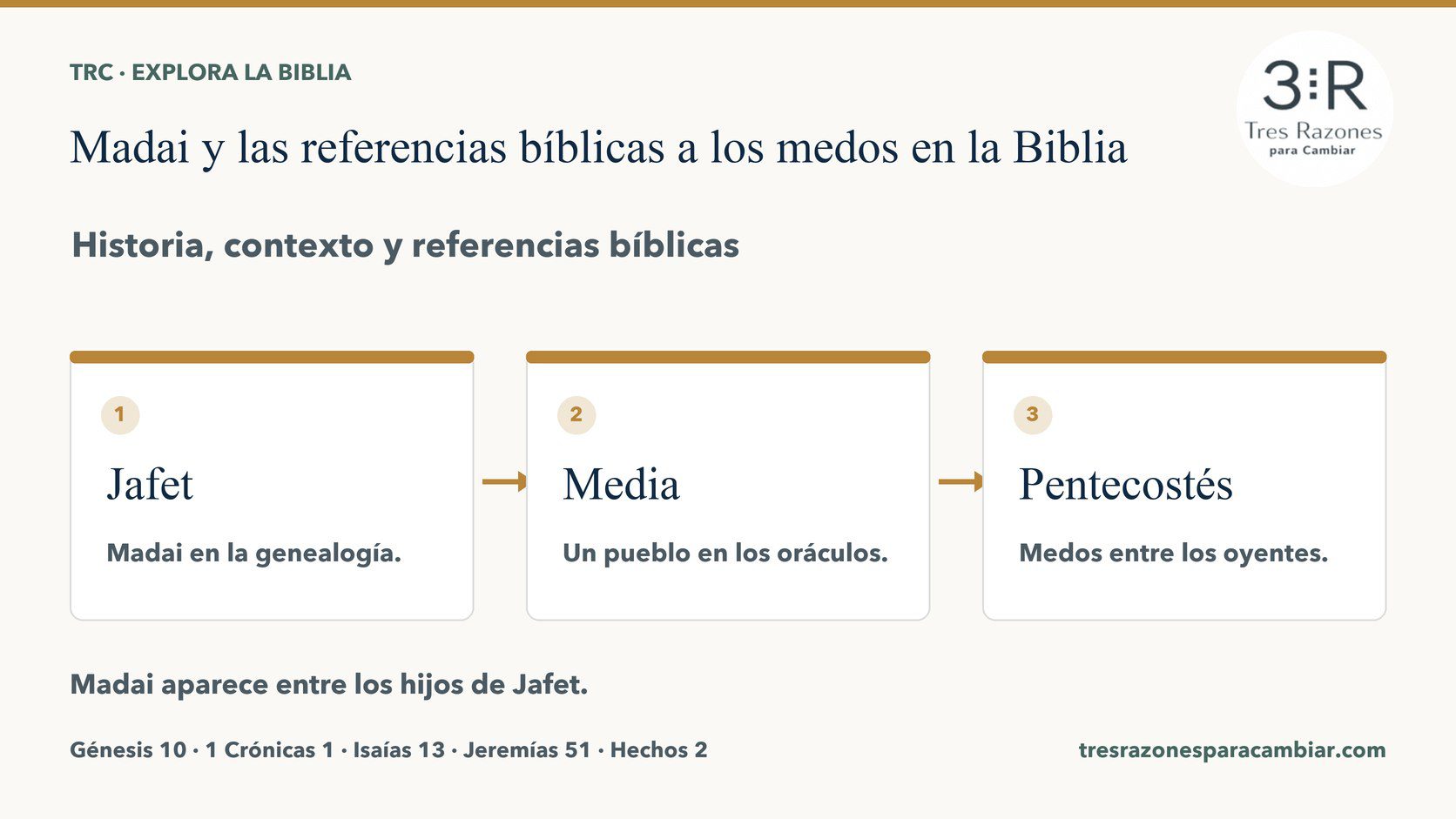 Infografía de Madai y las referencias bíblicas a los medos: Jafet — Madai en la genealogía; Media — Un pueblo en los oráculos; Pentecostés — Medos entre los oyentes.