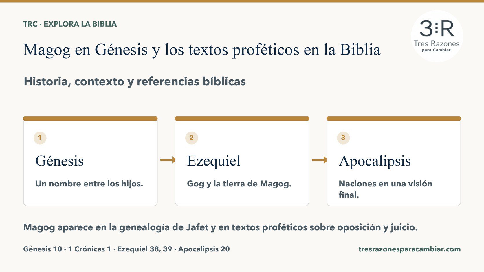 Infografía de Magog en Génesis y los textos proféticos: Génesis — Un nombre entre los hijos; Ezequiel — Gog y la tierra de Magog; Apocalipsis — Naciones en una visión final.