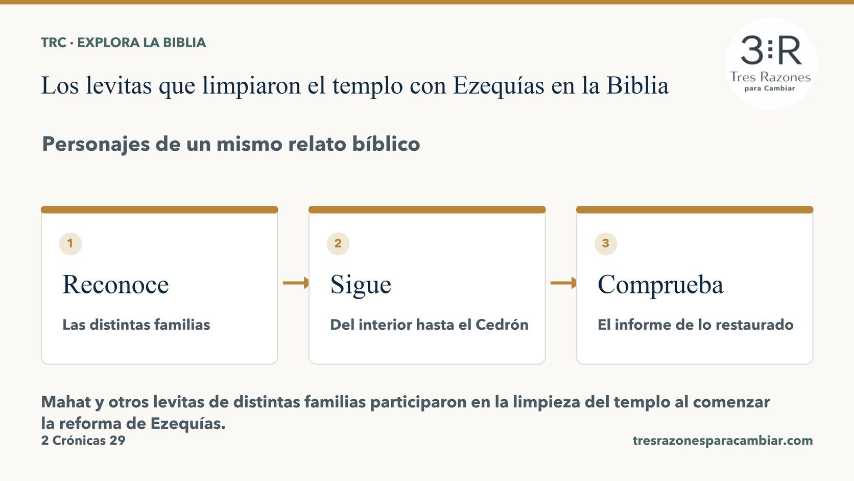Infografía de Los levitas que limpiaron el templo con Ezequías: Reconoce — Las distintas familias; Sigue — Del interior hasta el Cedrón; Comprueba — El informe de lo restaurado.