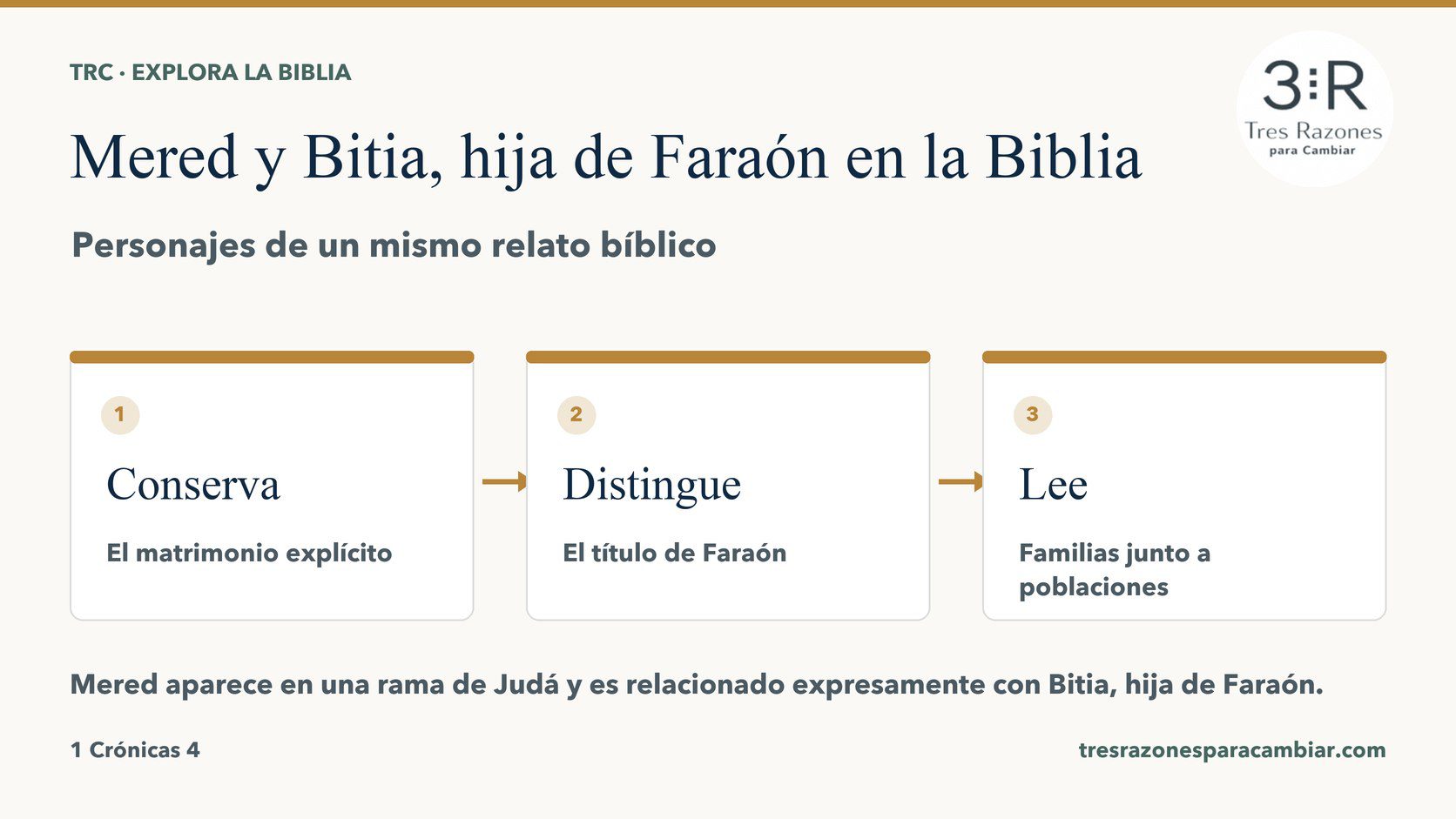 Infografía de Mered y Bitia, hija de Faraón: Conserva — El matrimonio explícito; Distingue — El título de Faraón; Lee — Familias junto a poblaciones.