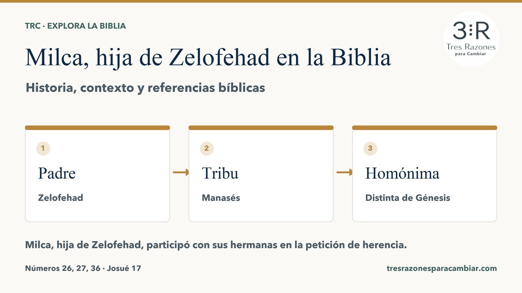 Infografía de Milca, hija de Zelofehad: Padre — Zelofehad; Tribu — Manasés; Homónima — Distinta de Génesis.
