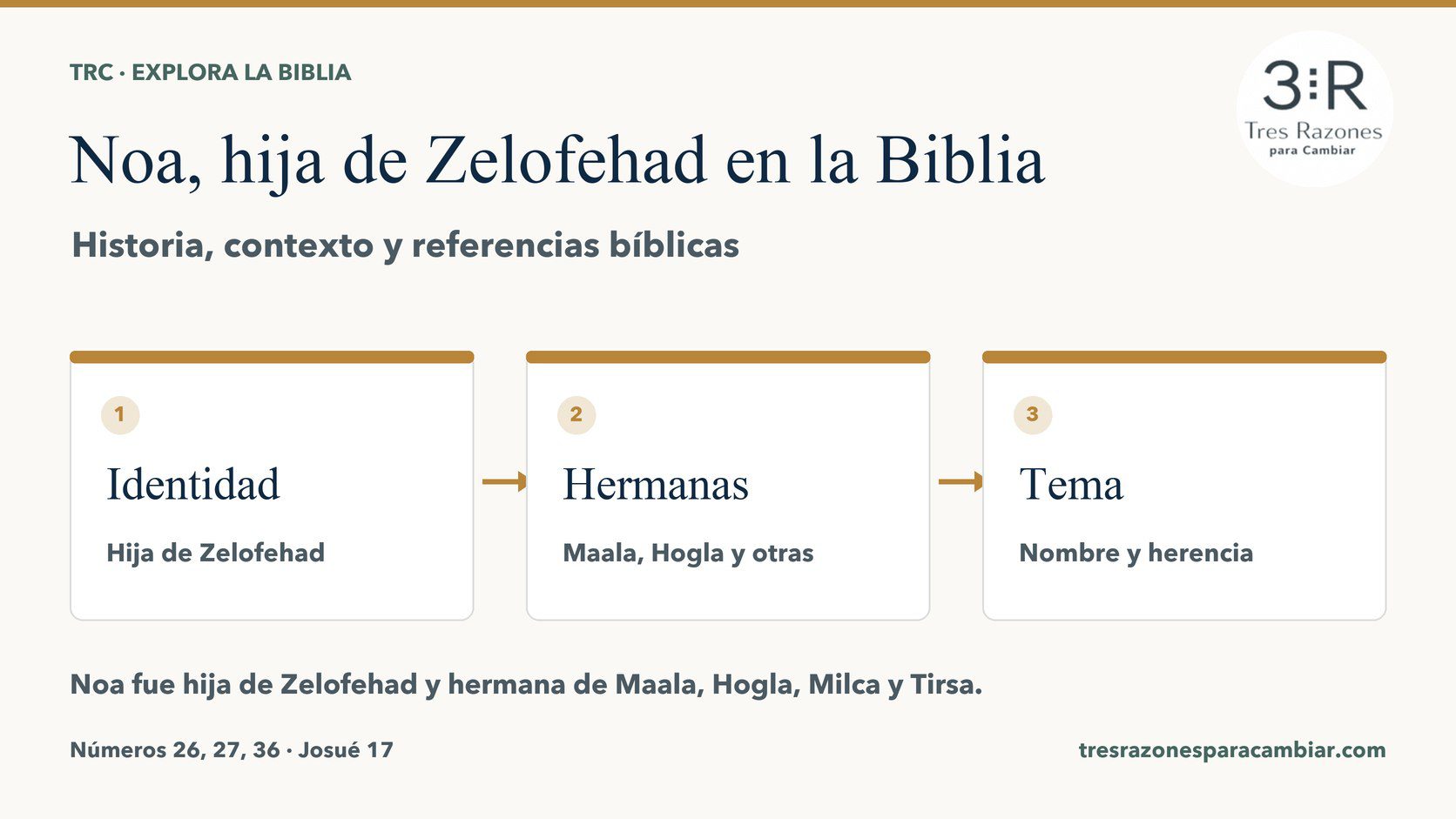 Infografía de Noa, hija de Zelofehad: Identidad — Hija de Zelofehad; Hermanas — Maala, Hogla y otras; Tema — Nombre y herencia.