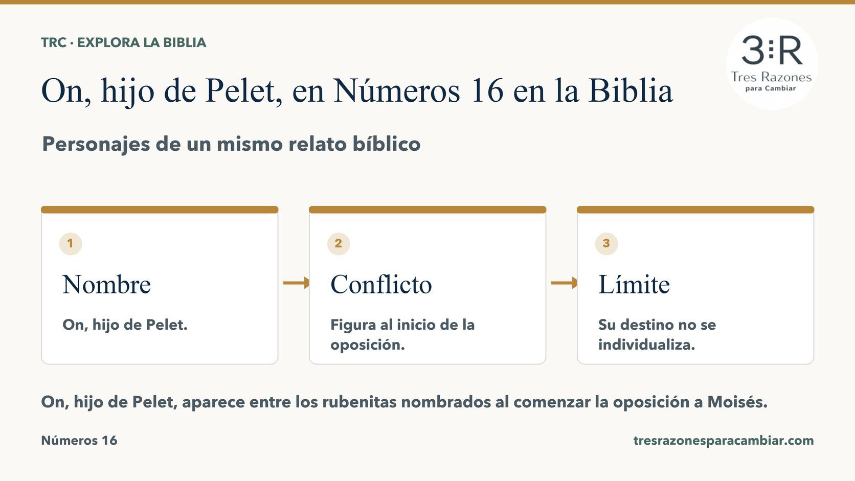 Infografía de On, hijo de Pelet, en Números 16: Nombre — On, hijo de Pelet; Conflicto — Figura al inicio de la oposición; Límite — Su destino no se individualiza.