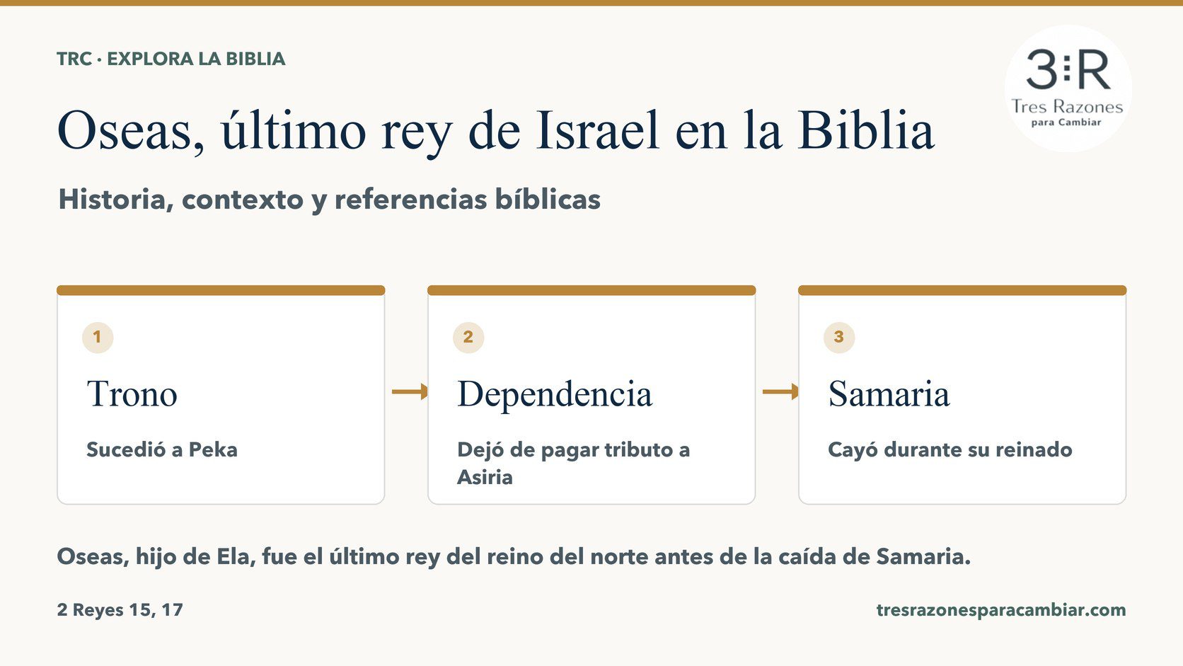 Infografía de Oseas, último rey de Israel: Trono — Sucedió a Peka; Dependencia — Dejó de pagar tributo a Asiria; Samaria — Cayó durante su reinado.