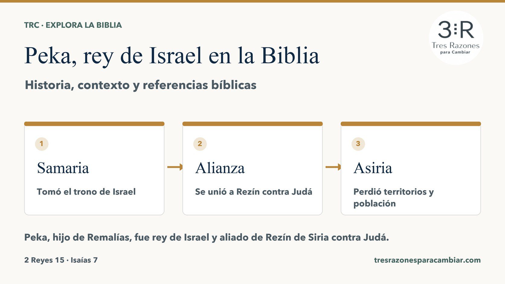 Infografía de Peka, rey de Israel: Samaria — Tomó el trono de Israel; Alianza — Se unió a Rezín contra Judá; Asiria — Perdió territorios y población.
