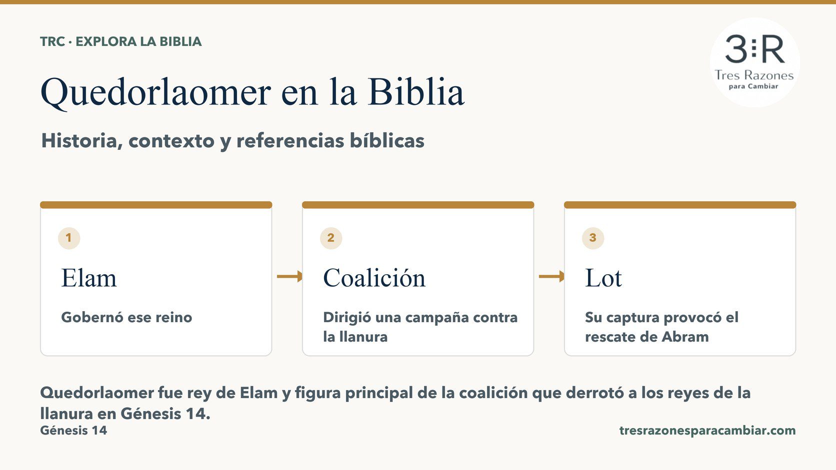 Infografía de Quedorlaomer: Elam — Gobernó ese reino; Coalición — Dirigió una campaña contra la llanura; Lot — Su captura provocó el rescate de Abram.