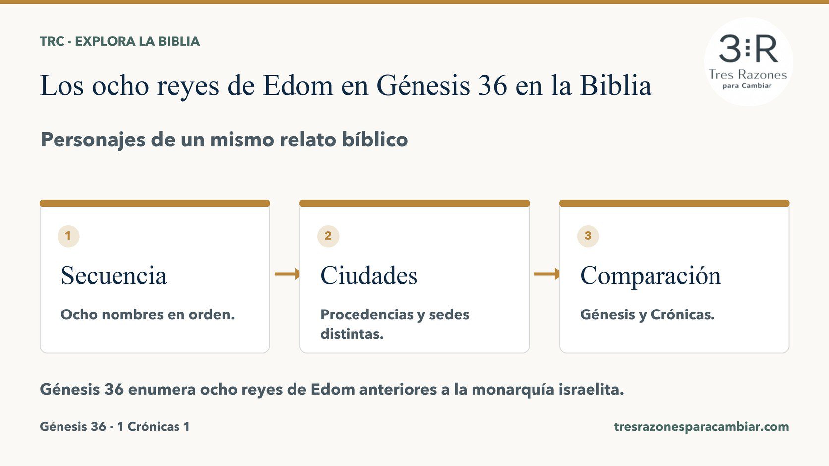 Infografía de Los ocho reyes de Edom en Génesis 36: Secuencia — Ocho nombres en orden; Ciudades — Procedencias y sedes distintas; Comparación — Génesis y Crónicas.