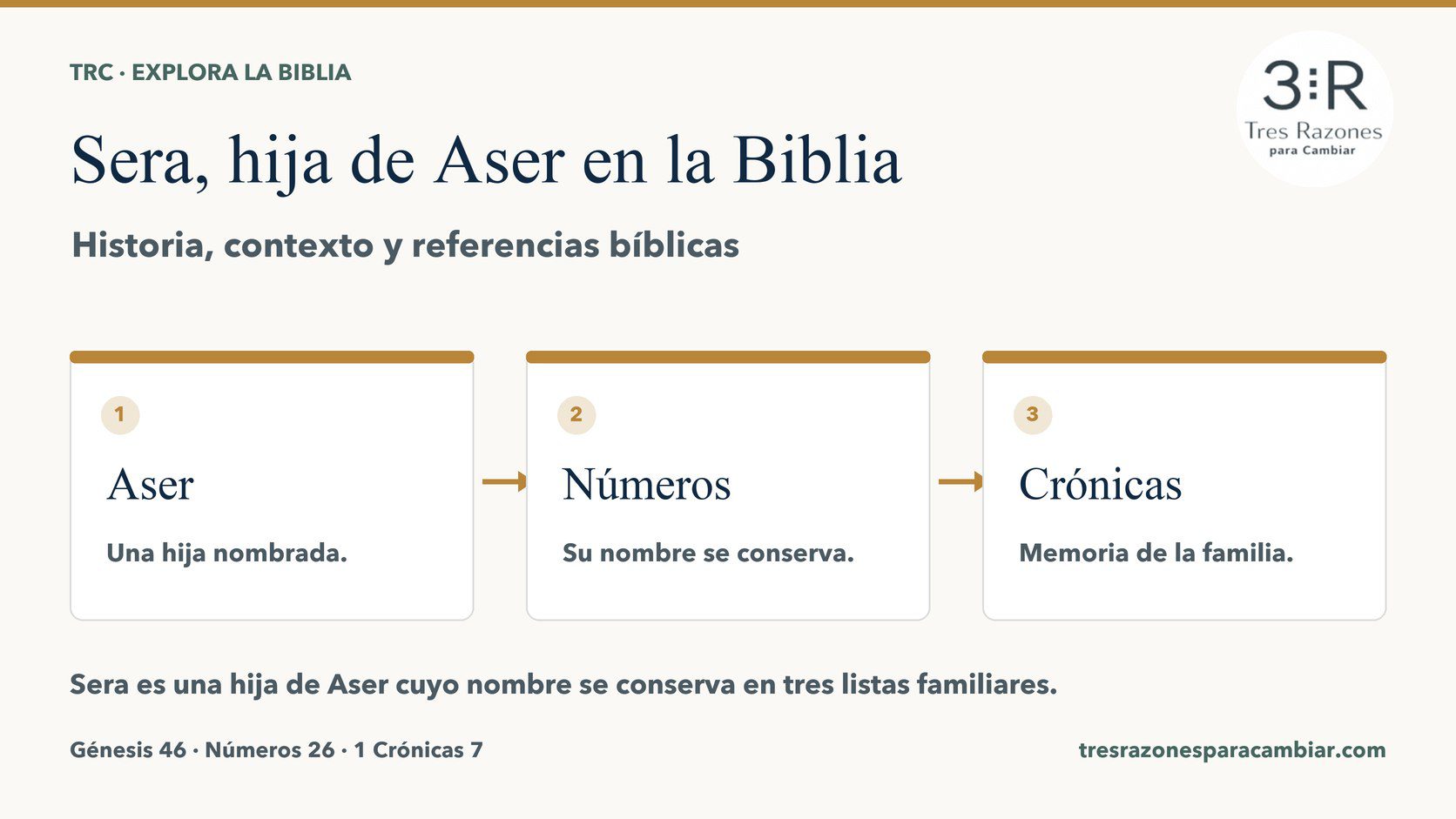 Infografía de Sera, hija de Aser: Aser — Una hija nombrada; Números — Su nombre se conserva; Crónicas — Memoria de la familia.
