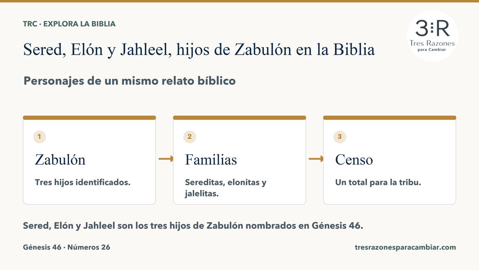 Infografía de Sered, Elón y Jahleel, hijos de Zabulón: Zabulón — Tres hijos identificados; Familias — Sereditas, elonitas y jalelitas; Censo — Un total para la tribu.
