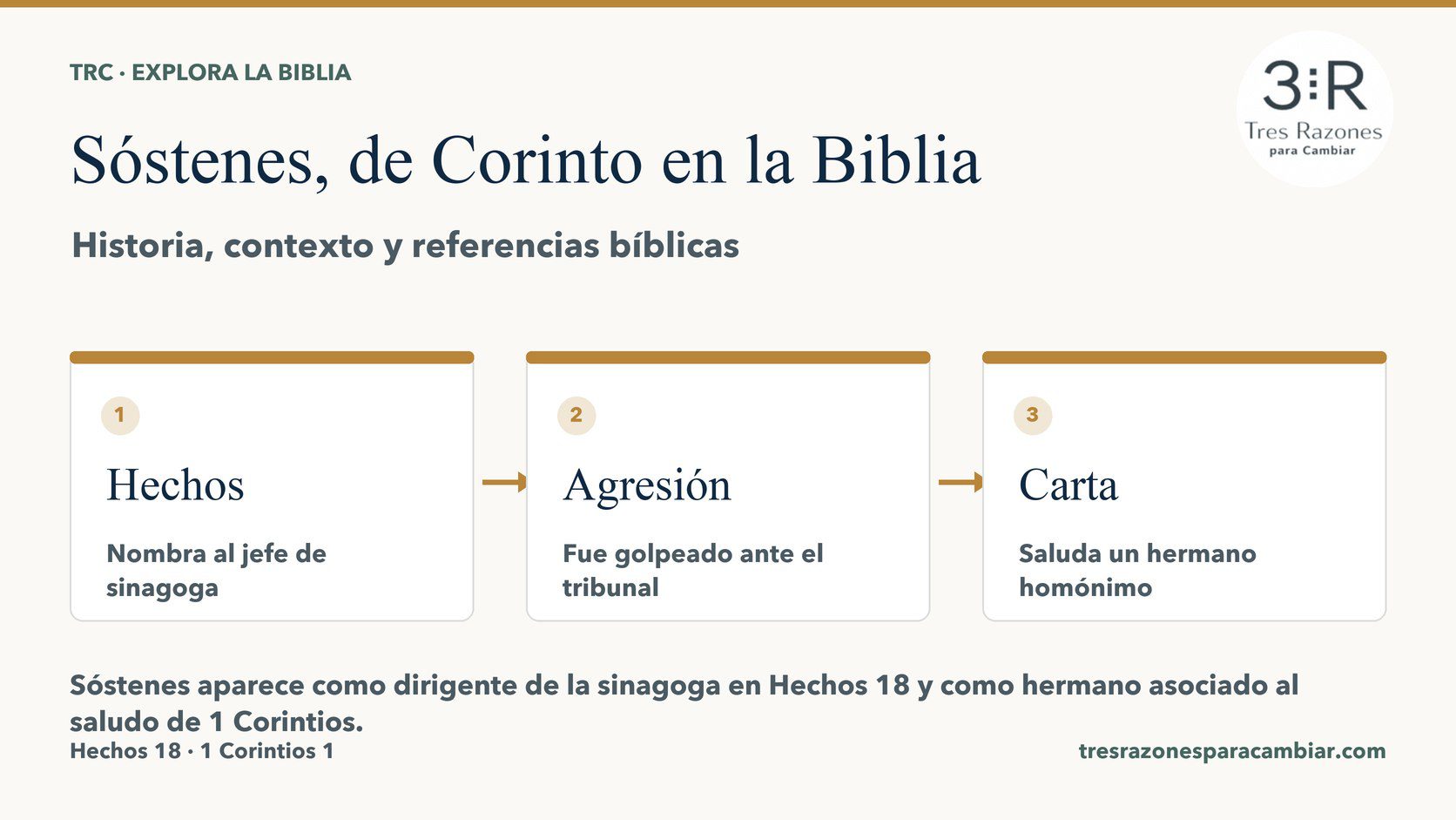 Infografía de Sóstenes, de Corinto: Hechos — Nombra al jefe de sinagoga; Agresión — Fue golpeado ante el tribunal; Carta — Saluda un hermano homónimo.
