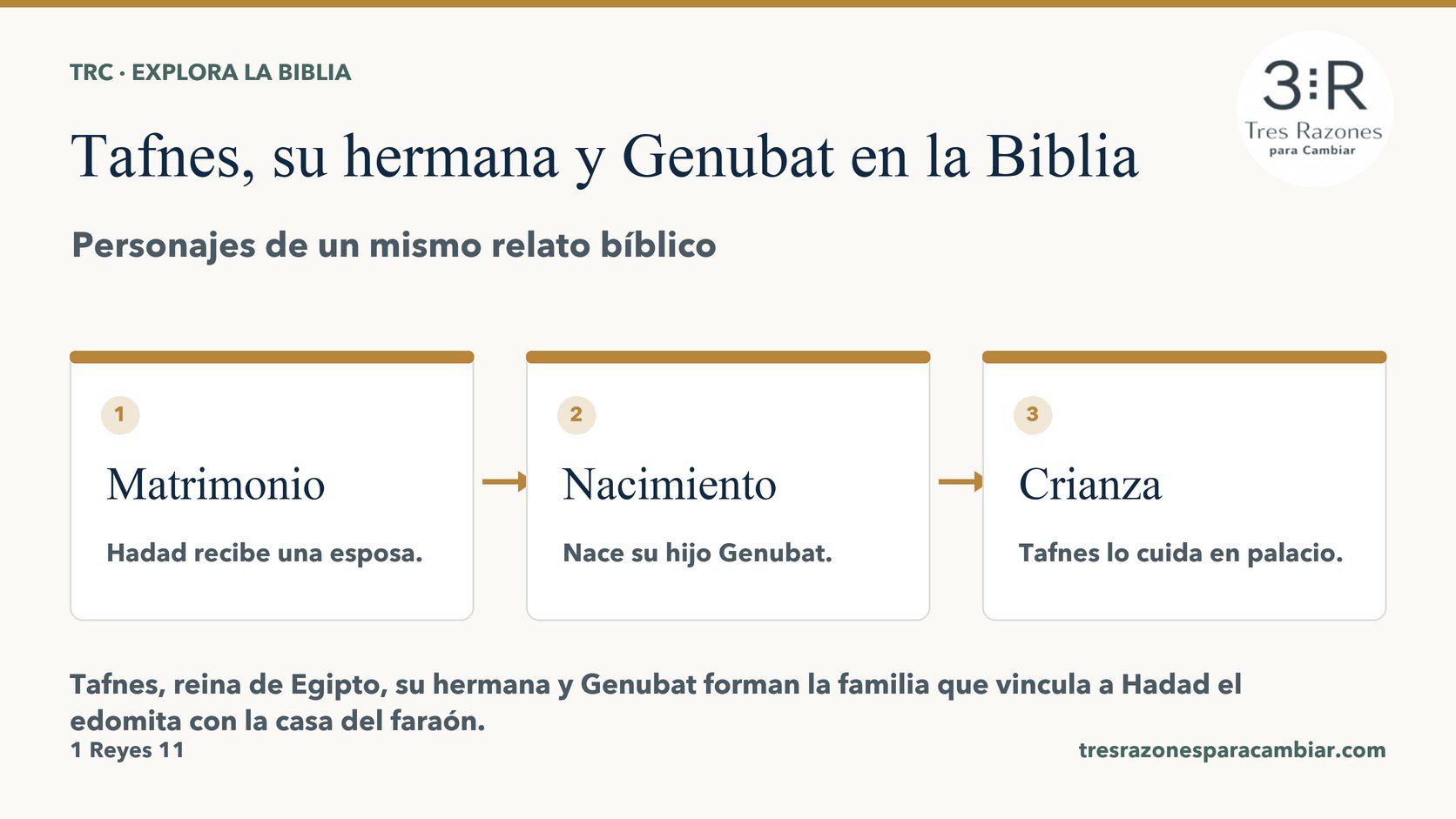 Infografía de Tafnes, su hermana y Genubat: Matrimonio — Hadad recibe una esposa; Nacimiento — Nace su hijo Genubat; Crianza — Tafnes lo cuida en palacio.