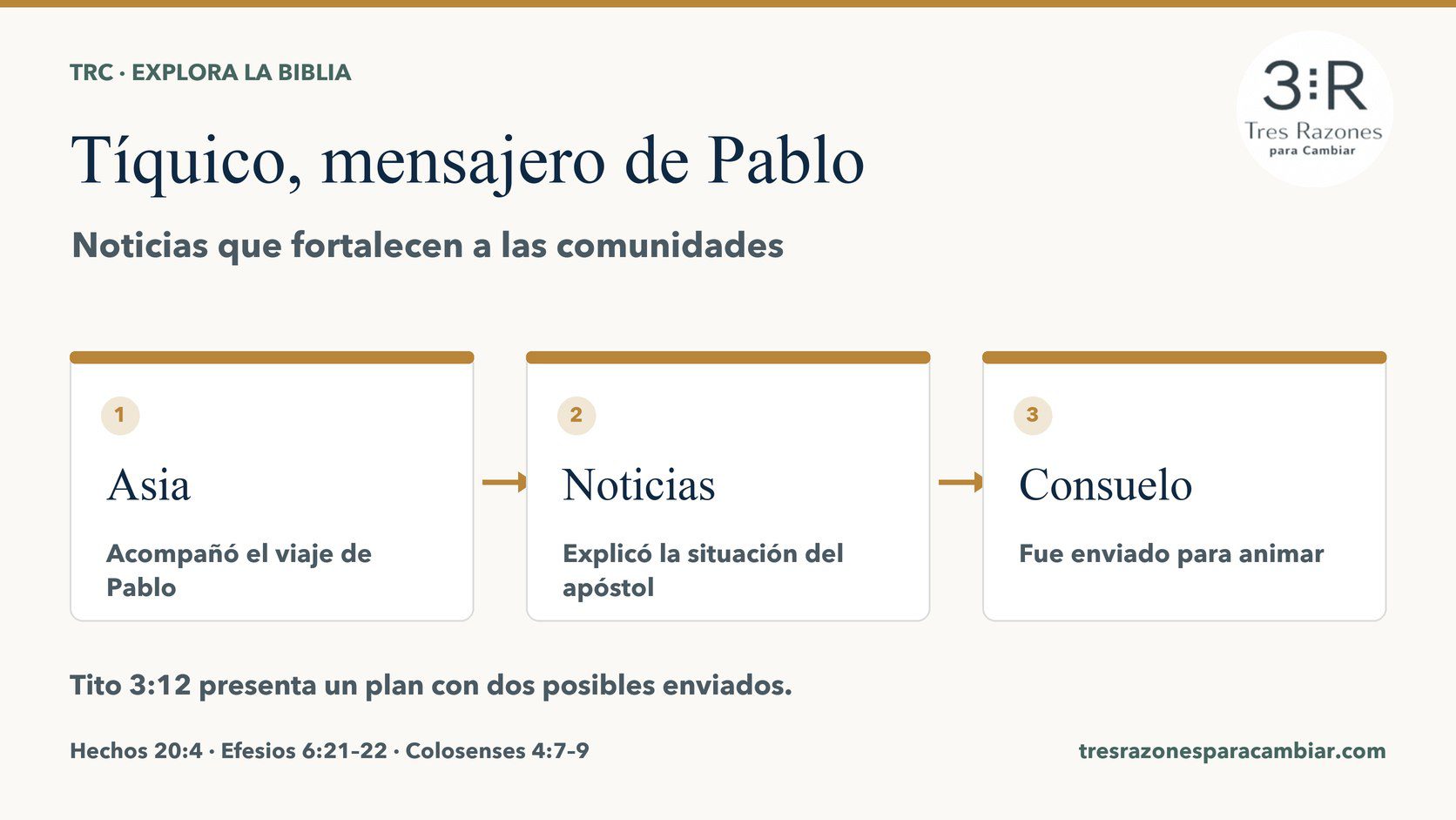 Infografía de Tíquico: compañero procedente de Asia, mensajero de Pablo y colaborador enviado con Onésimo. Hechos 20:4; Efesios 6:21–22; Colosenses 4:7–9.