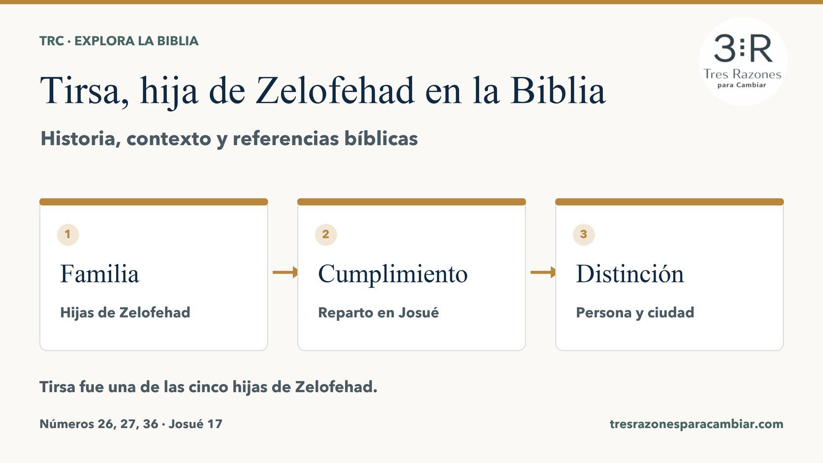 Infografía de Tirsa, hija de Zelofehad: Familia — Hijas de Zelofehad; Cumplimiento — Reparto en Josué; Distinción — Persona y ciudad.